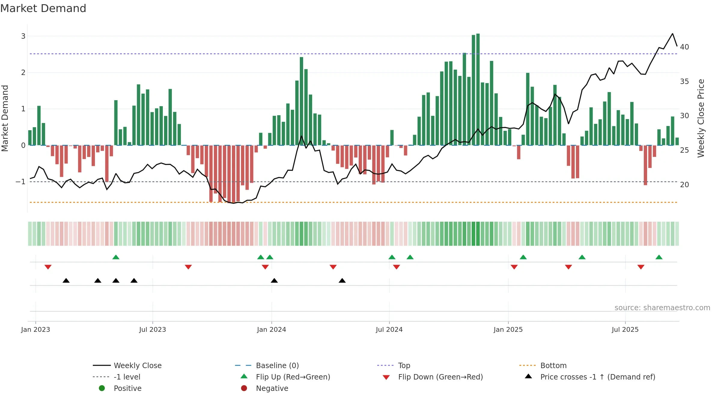 IFS weekly Market Demand chart, closing 2025-09-19.