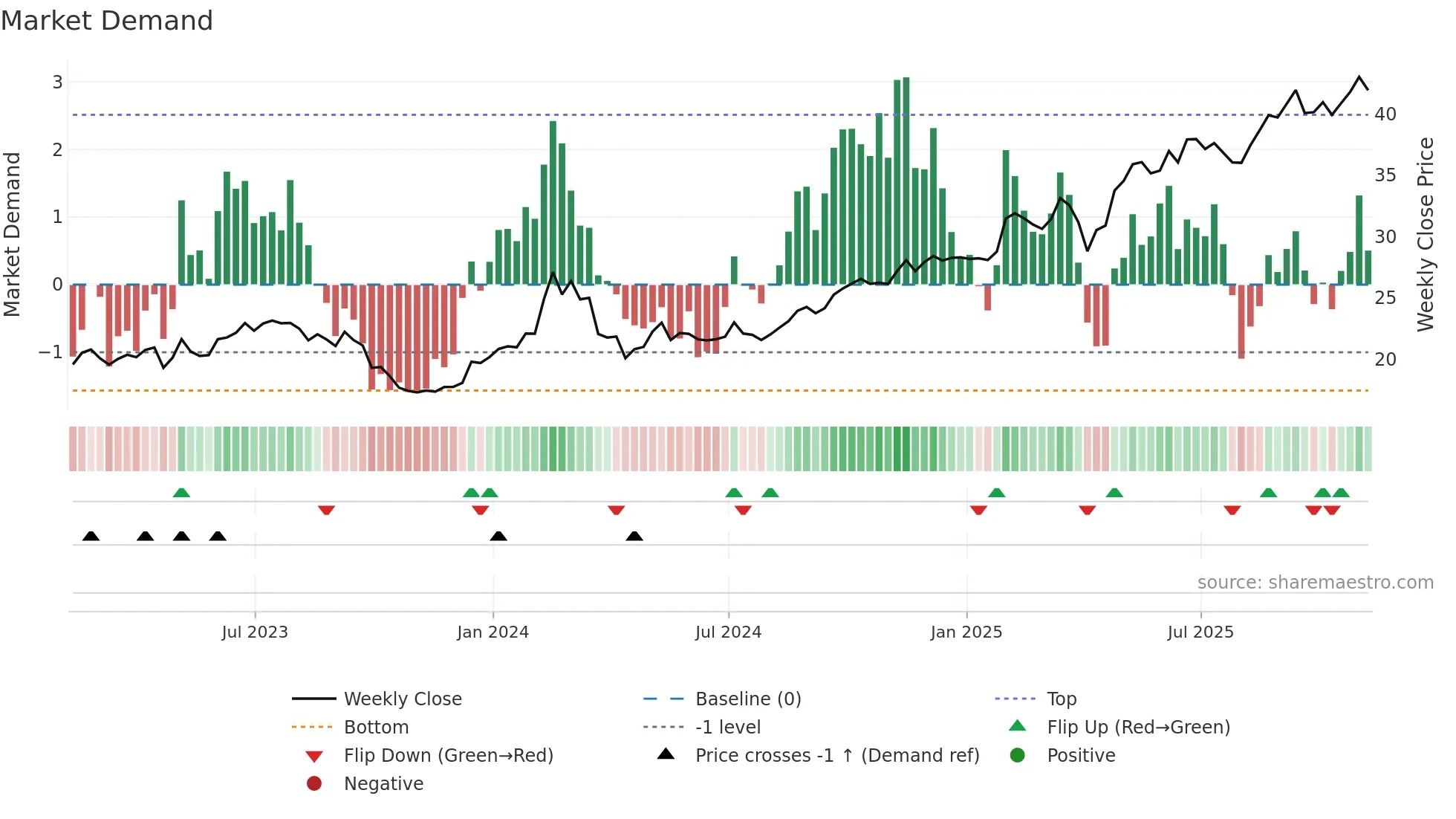 IFS weekly Market Demand chart