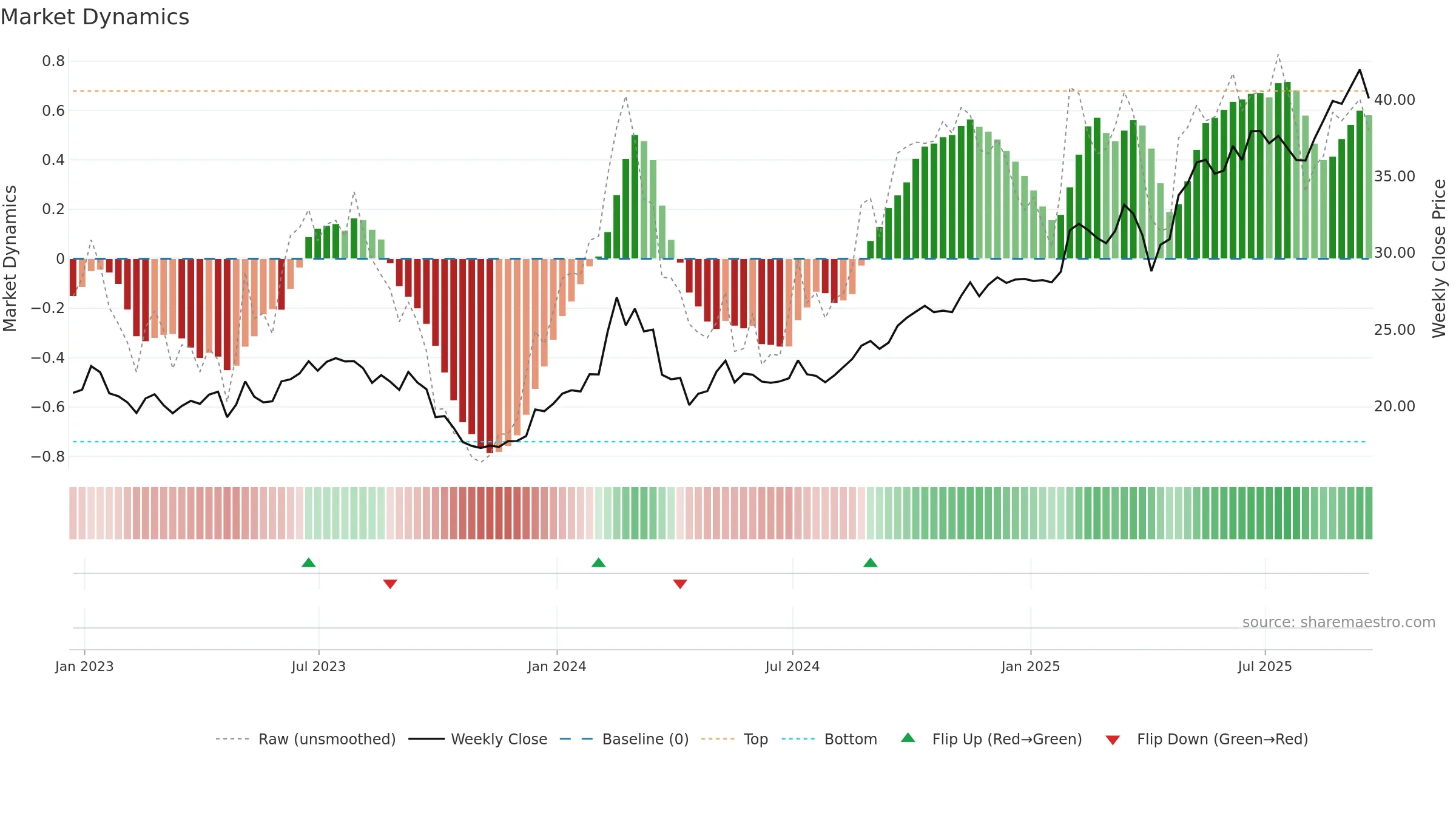 IFS weekly Market Dynamics chart, closing 2025-09-19.