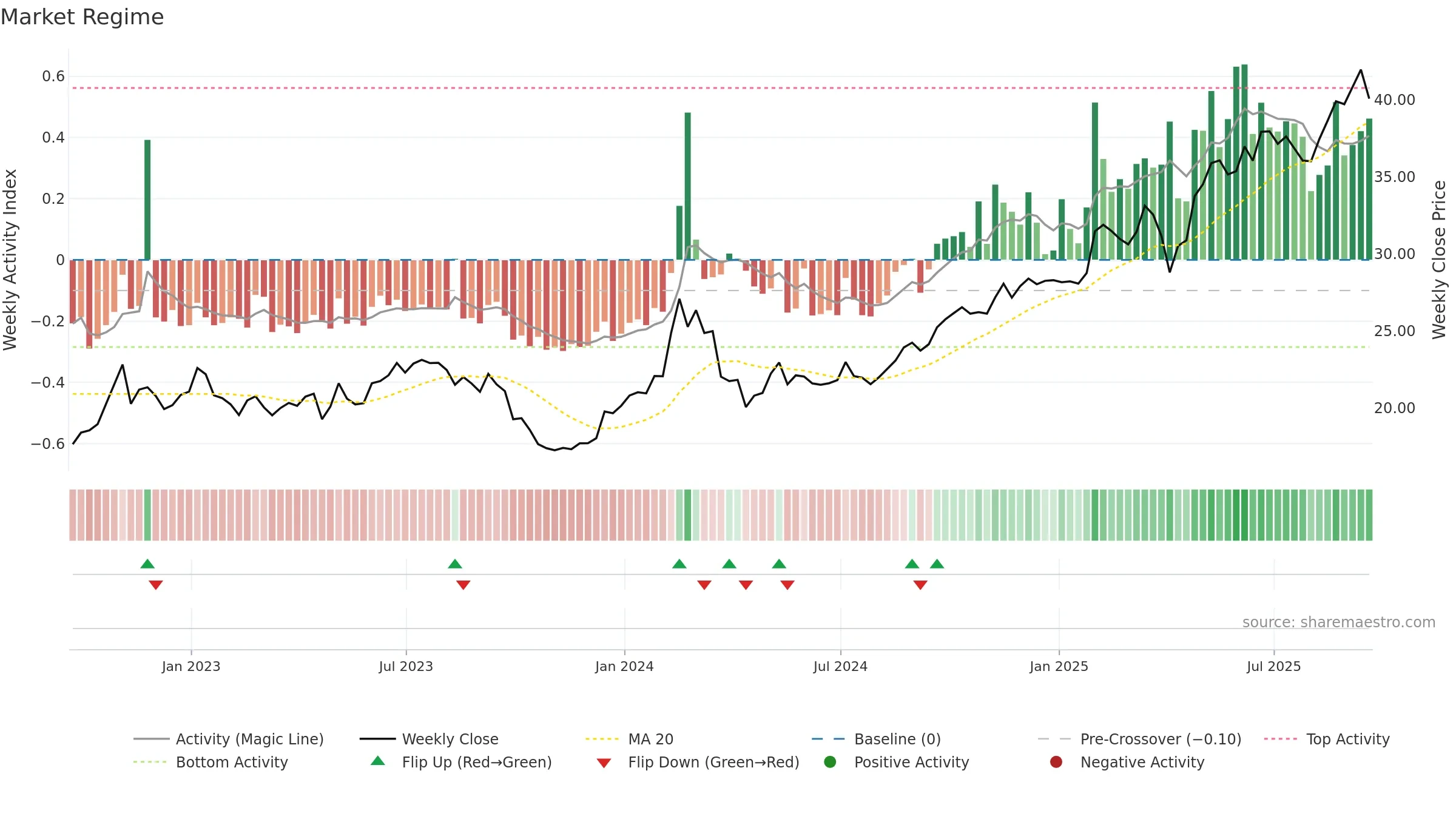 IFS weekly Market Snapshot chart, closing 2025-09-19.