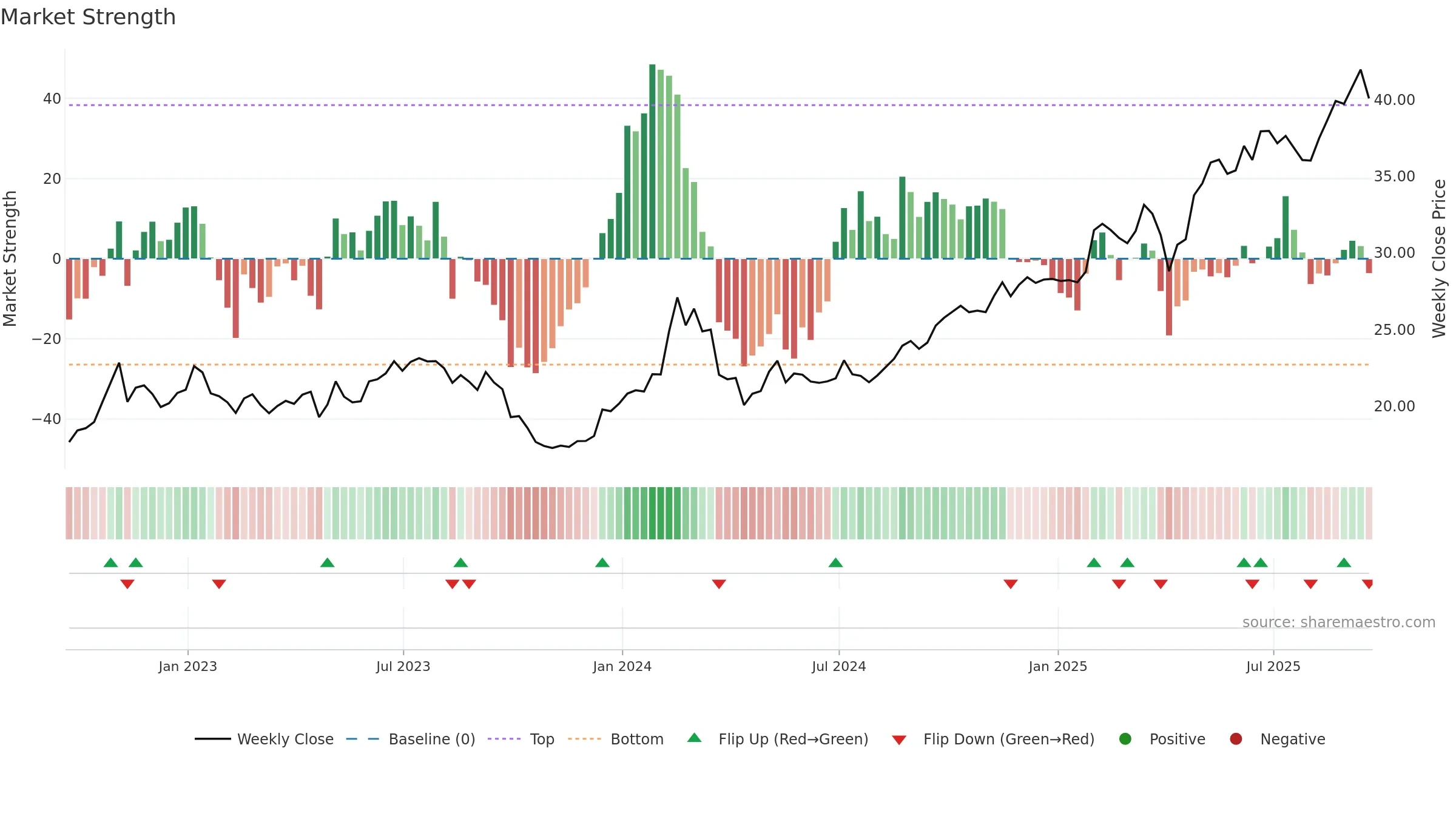 IFS weekly Market Strength chart, closing 2025-09-19.