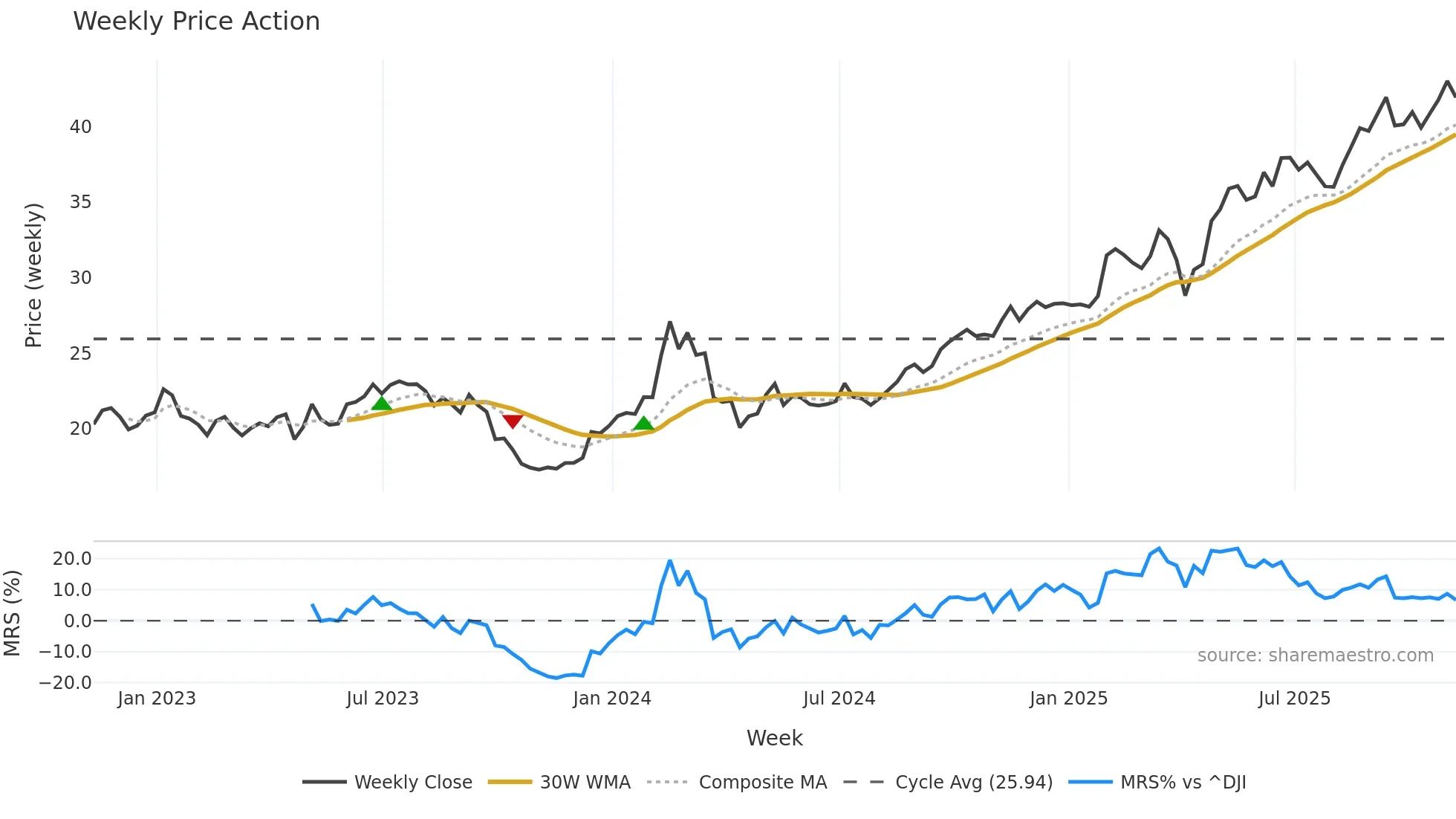 IFS weekly Price Action chart, closing 2025-11-07