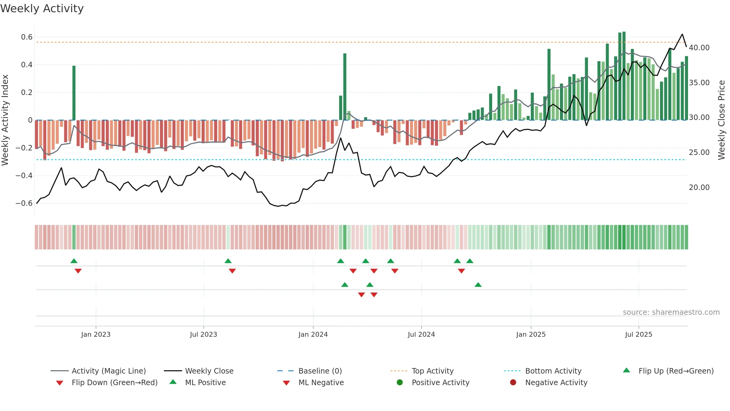 IFS weekly Activity chart, closing 2025-09-19.