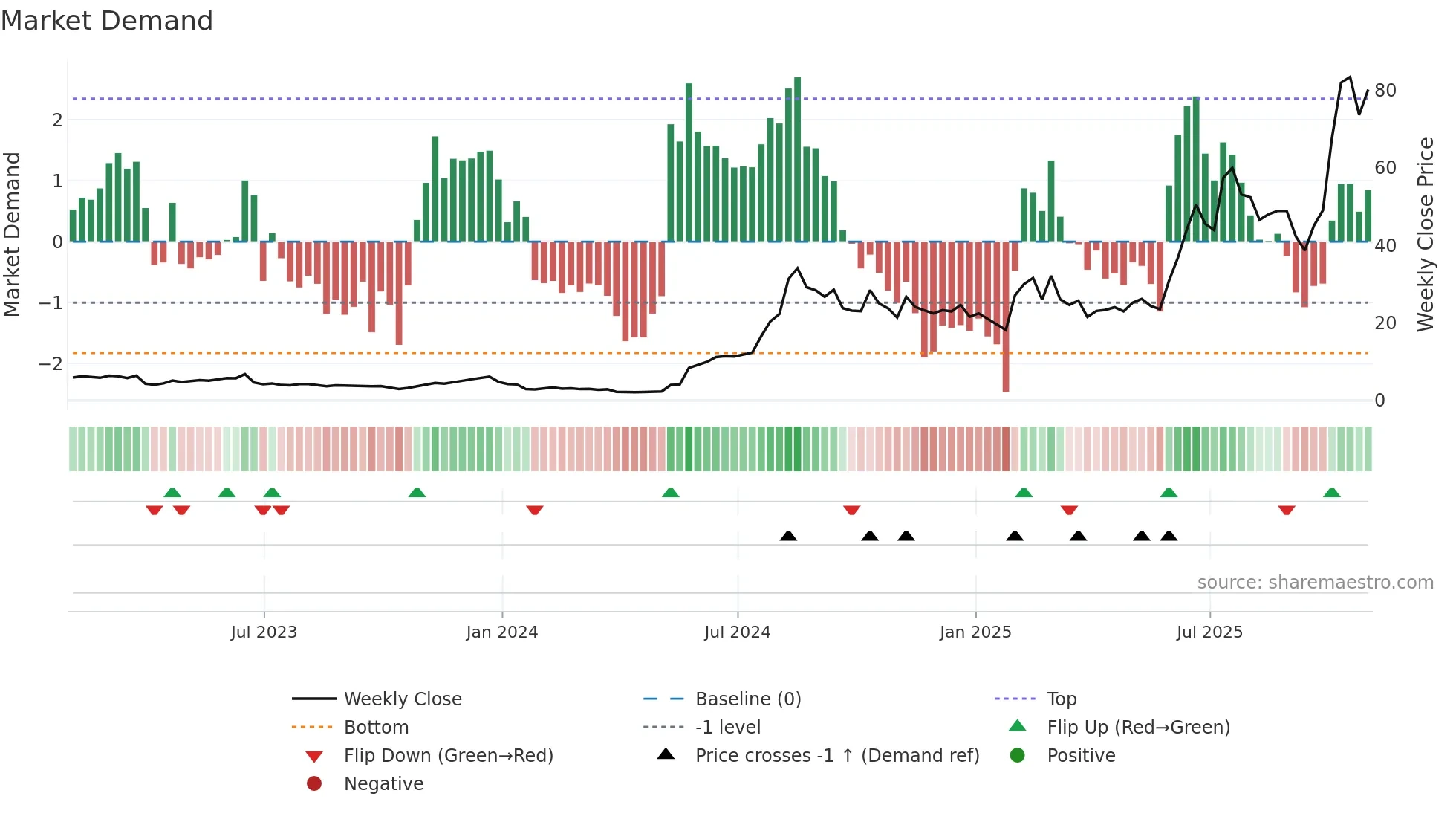 ASTS weekly Market Demand chart