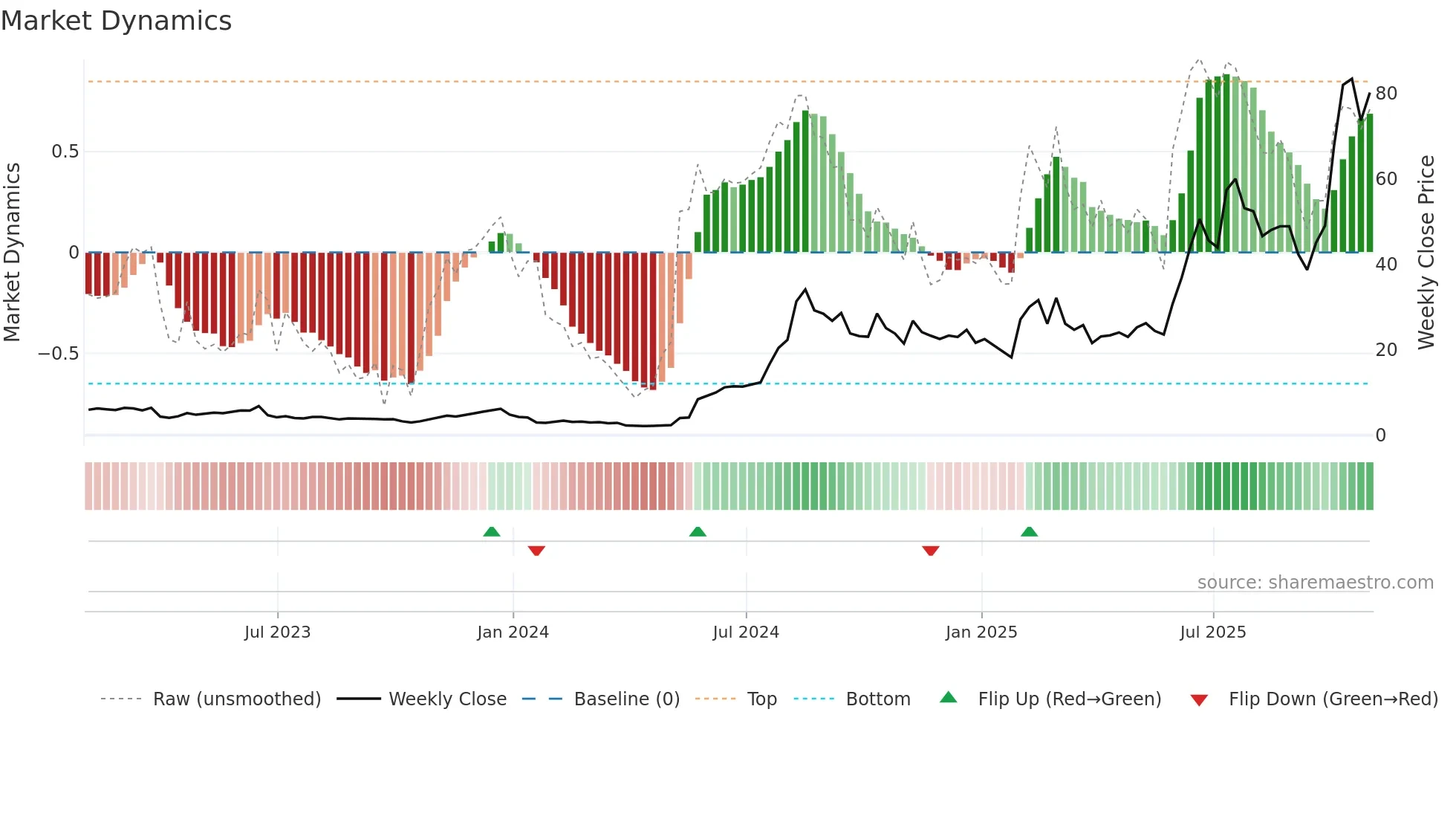ASTS weekly Market Dynamics chart