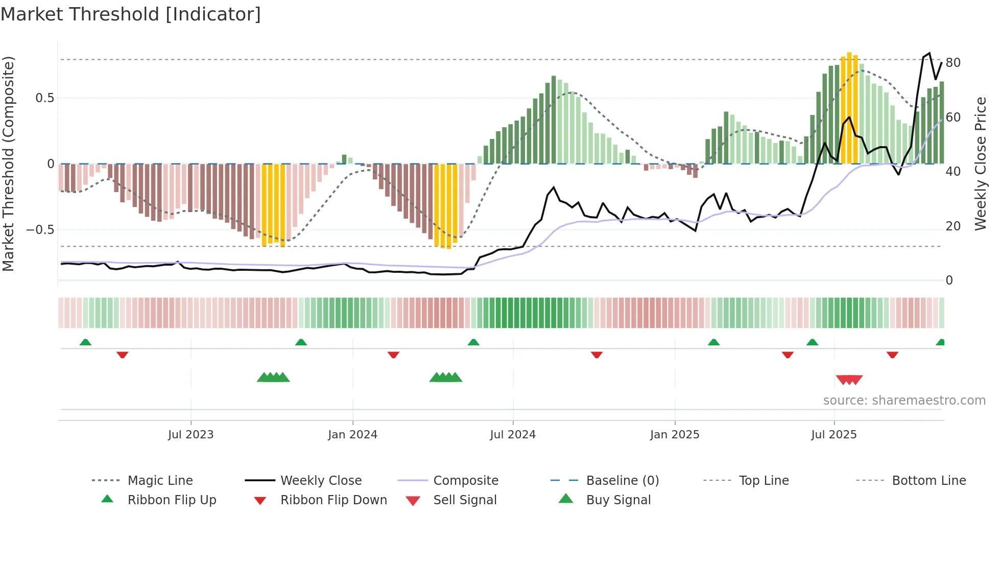 ASTS weekly Market Threshold chart