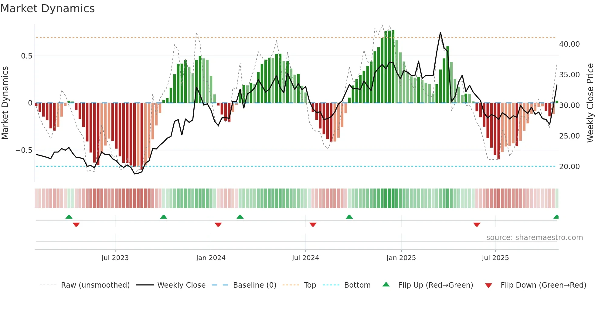 1524 weekly Market Dynamics chart