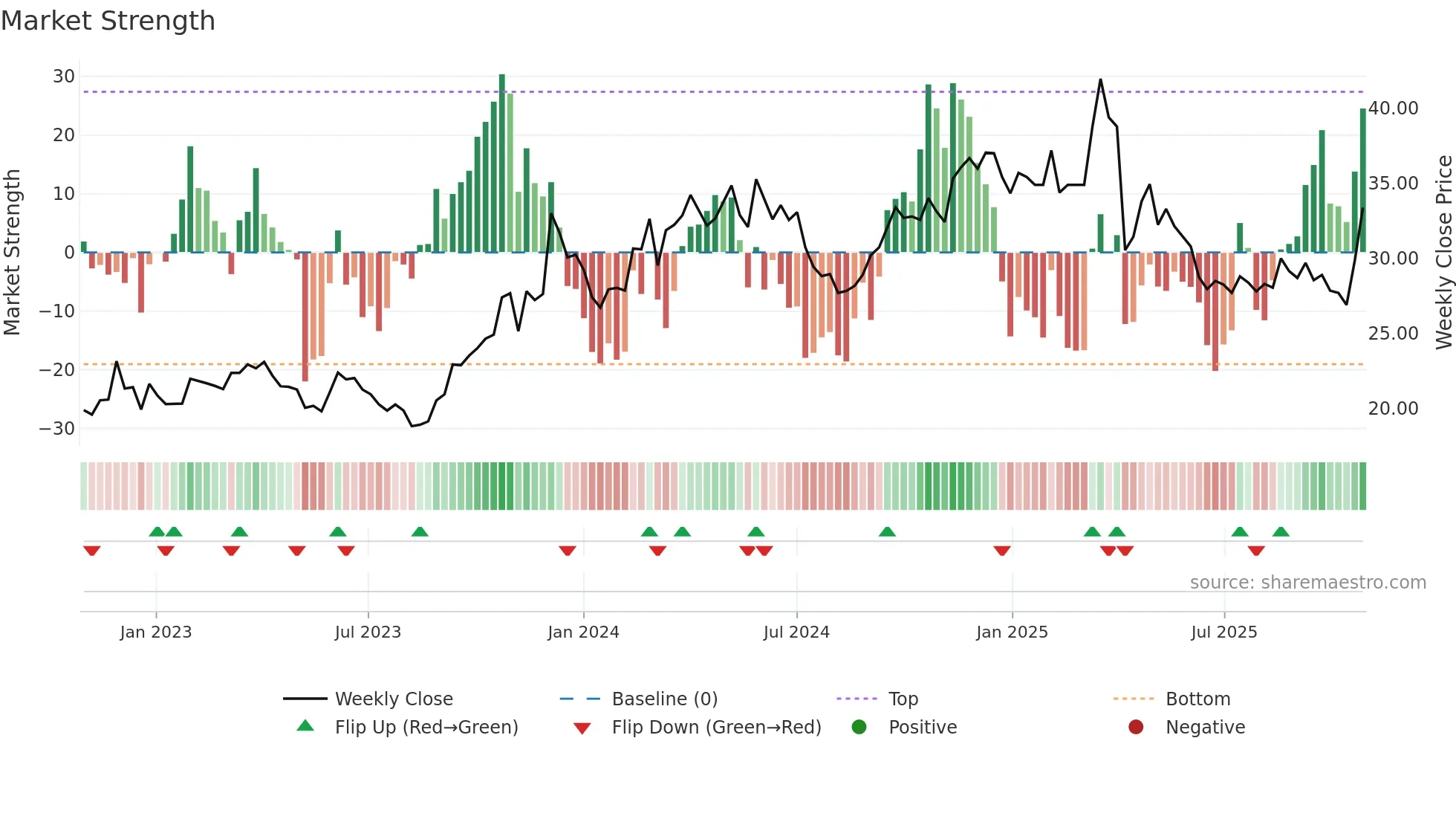 1524 weekly Market Strength chart