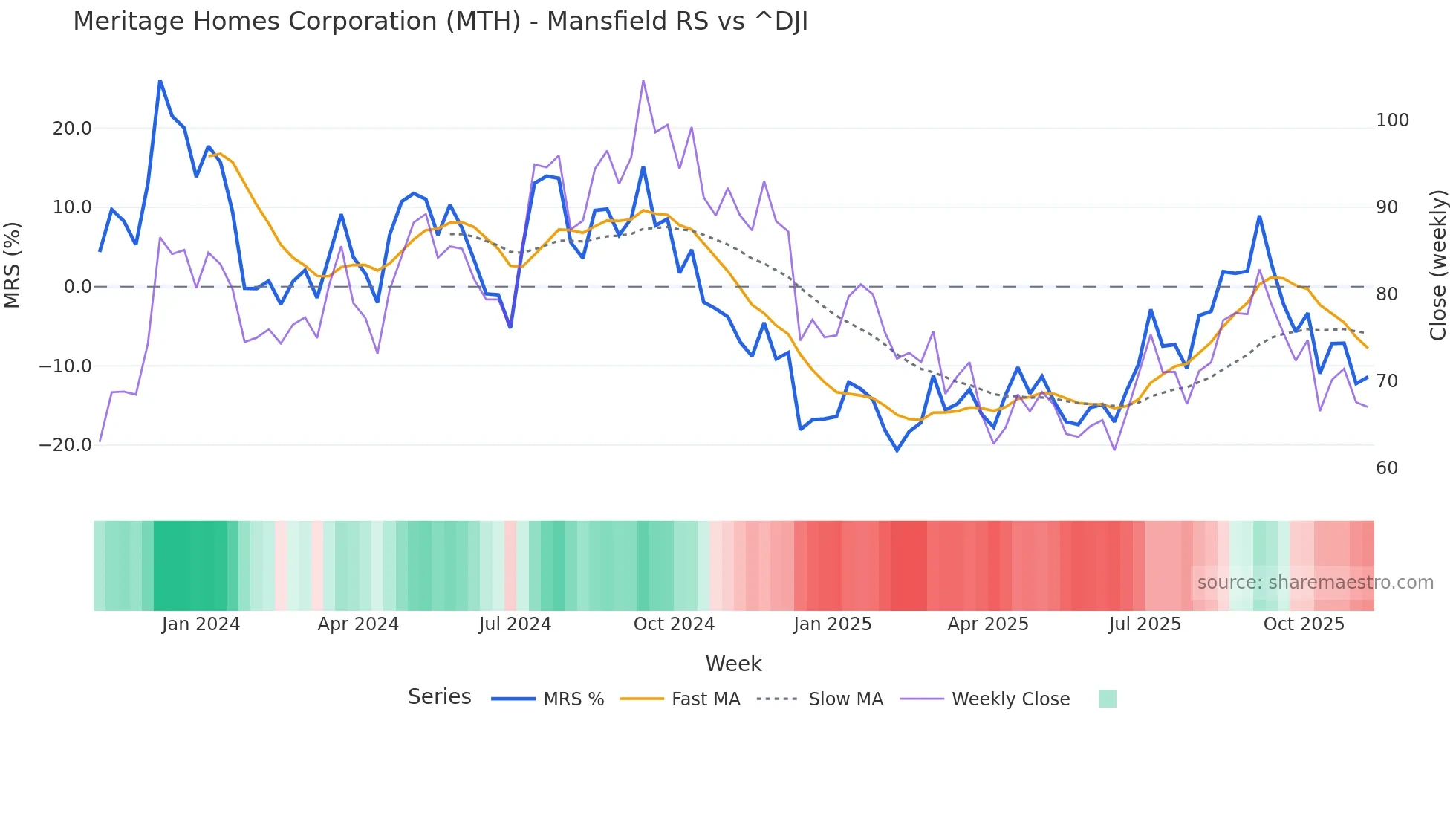 MTH Mansfield Relative Strength chart