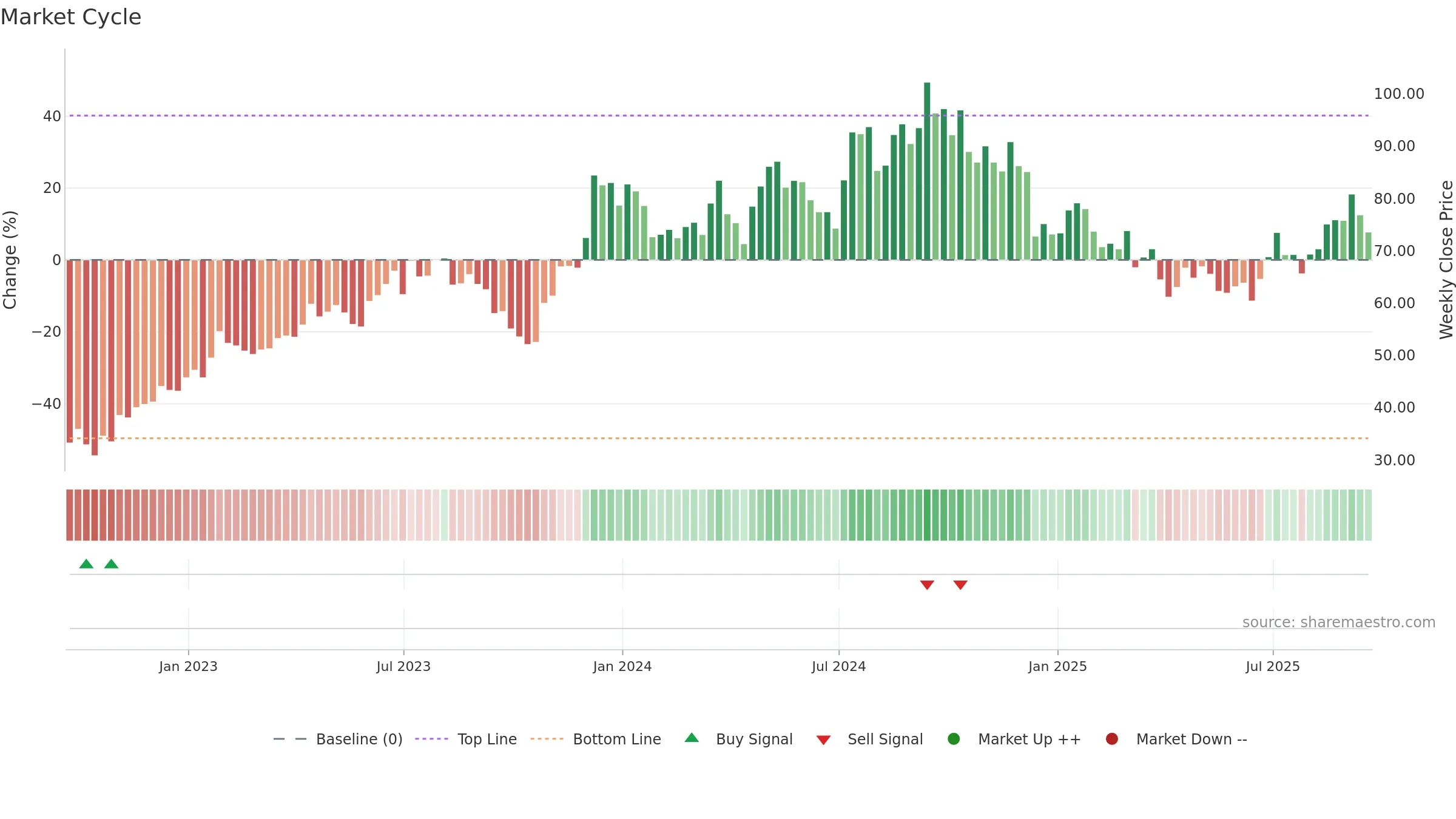 MTH weekly Market Cycle chart, closing 2025-09-19.