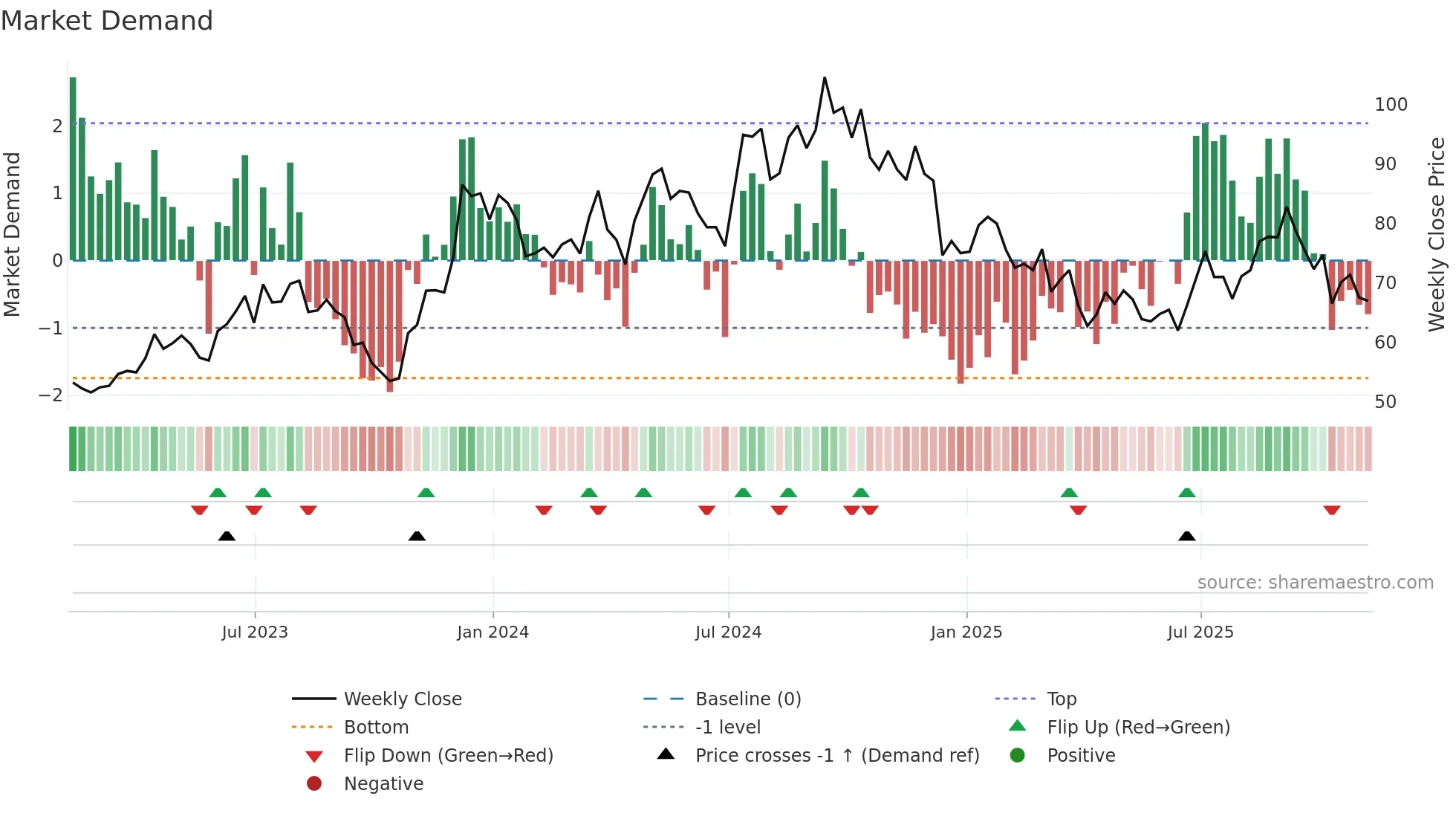MTH weekly Market Demand chart