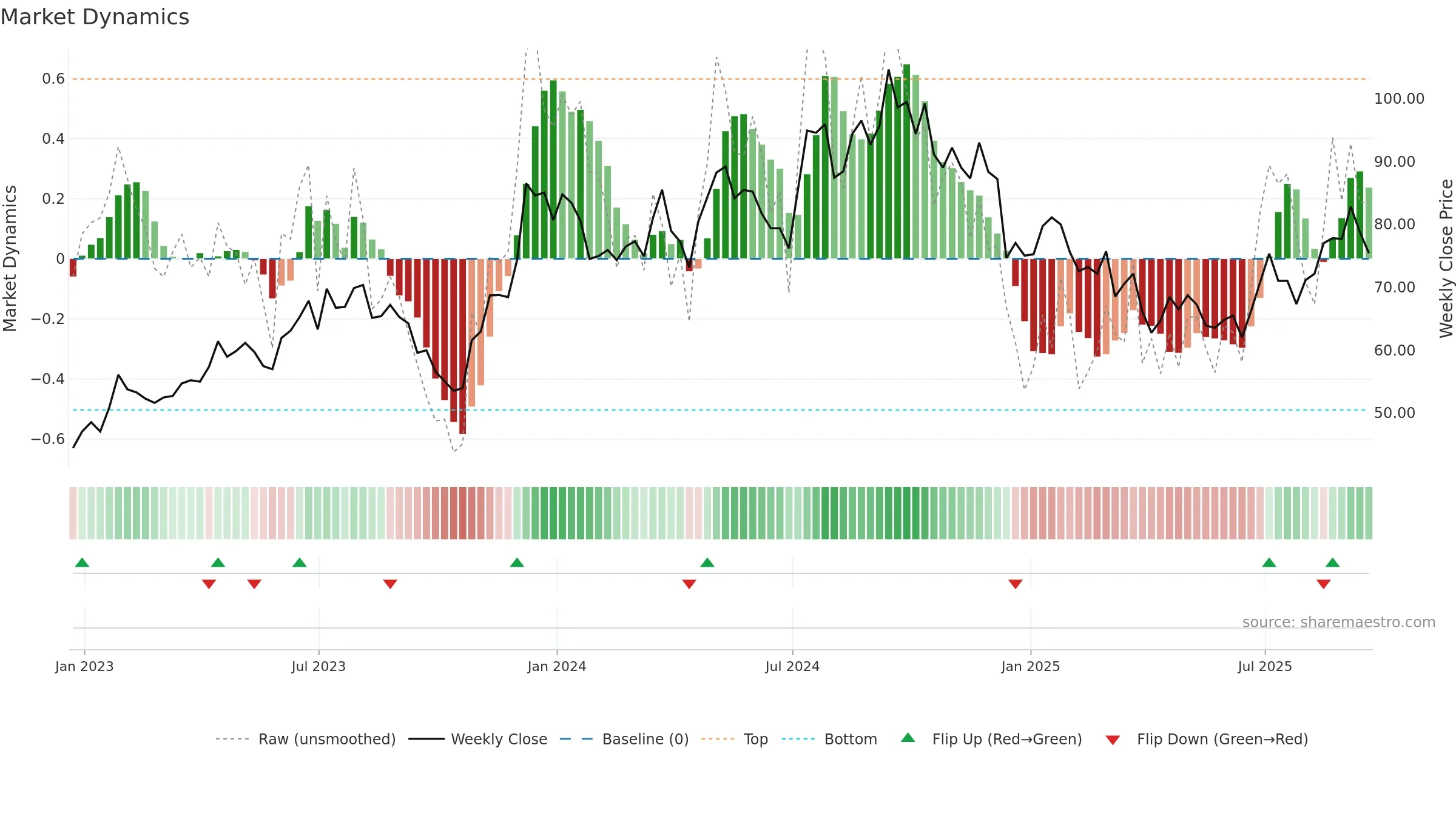 MTH weekly Market Dynamics chart, closing 2025-09-19.