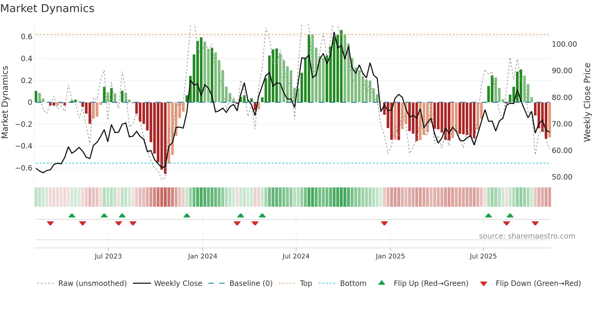 MTH weekly Market Dynamics chart