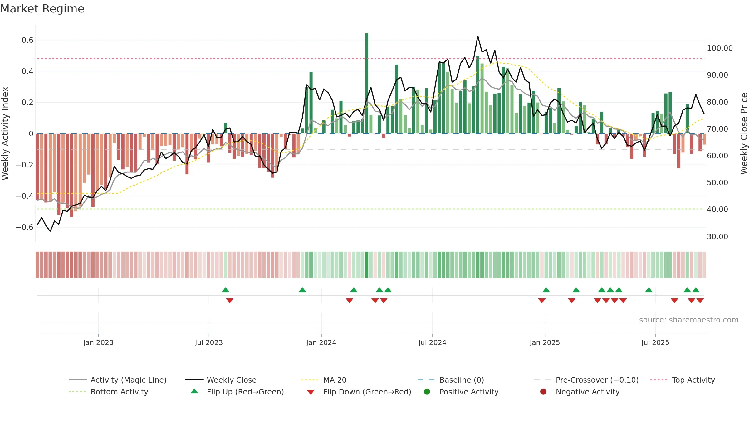 MTH weekly Market Snapshot chart, closing 2025-09-19.