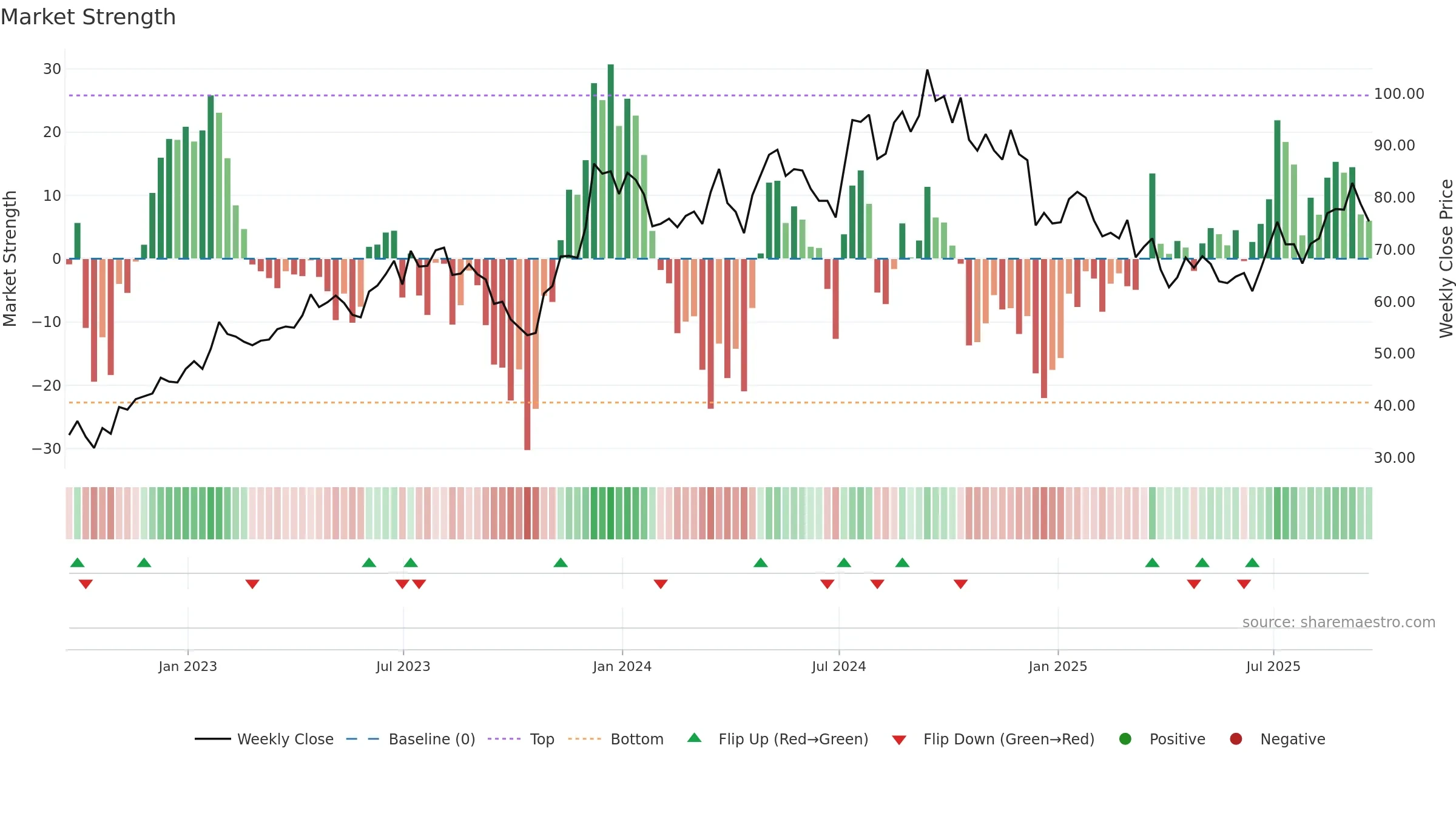 MTH weekly Market Strength chart, closing 2025-09-19.