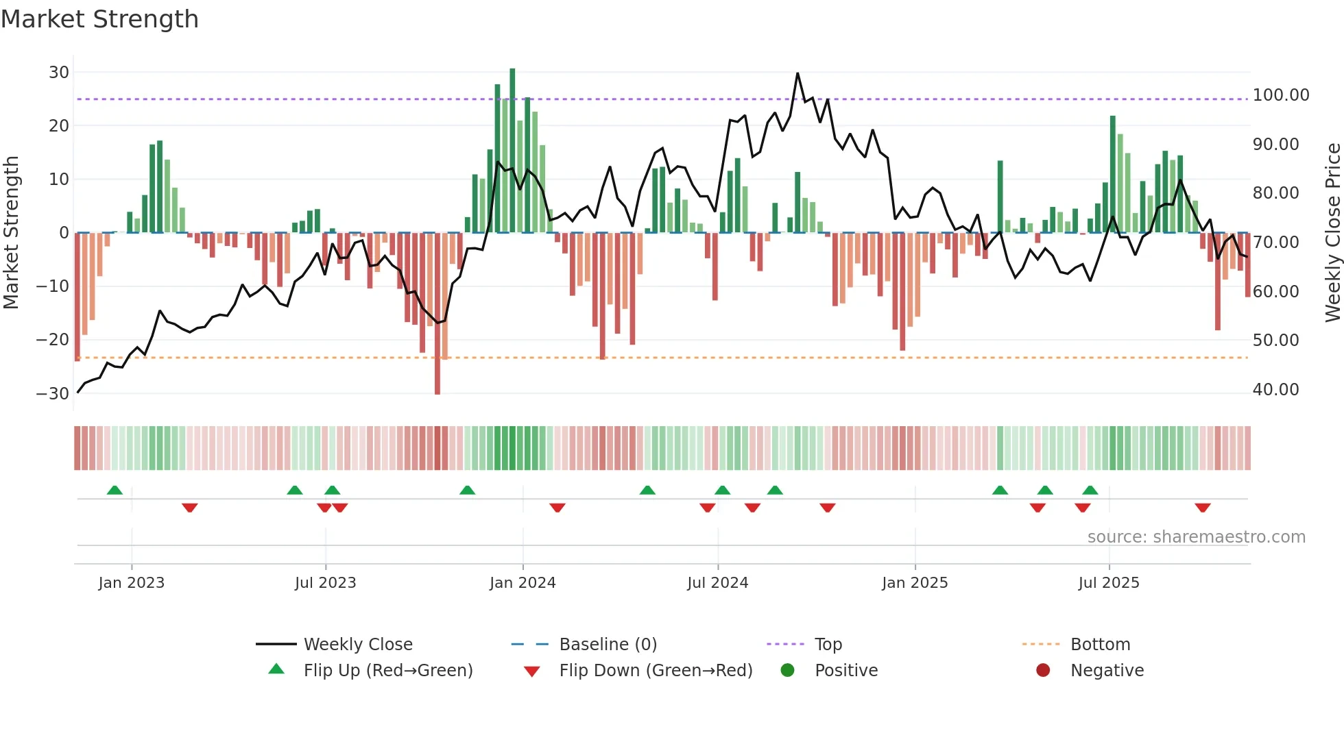 MTH weekly Market Strength chart