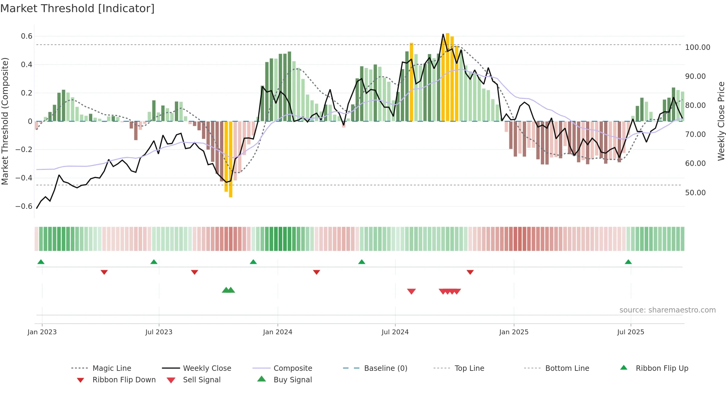 MTH weekly Market Threshold chart, closing 2025-09-19.