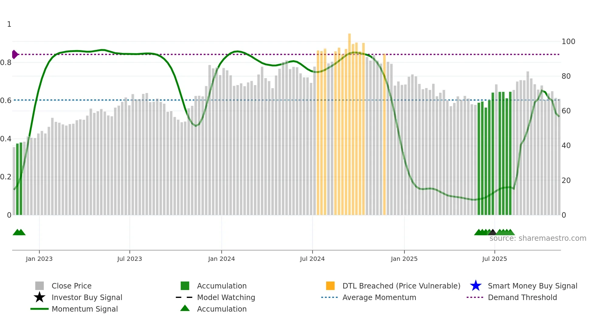 MTH weekly Smart Money chart
