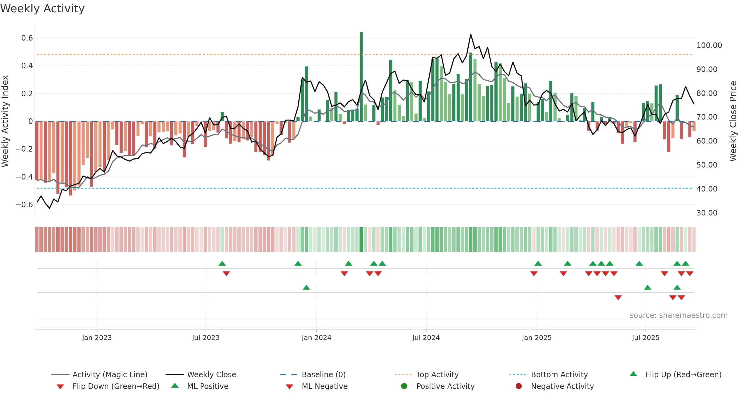 MTH weekly Activity chart, closing 2025-09-19.