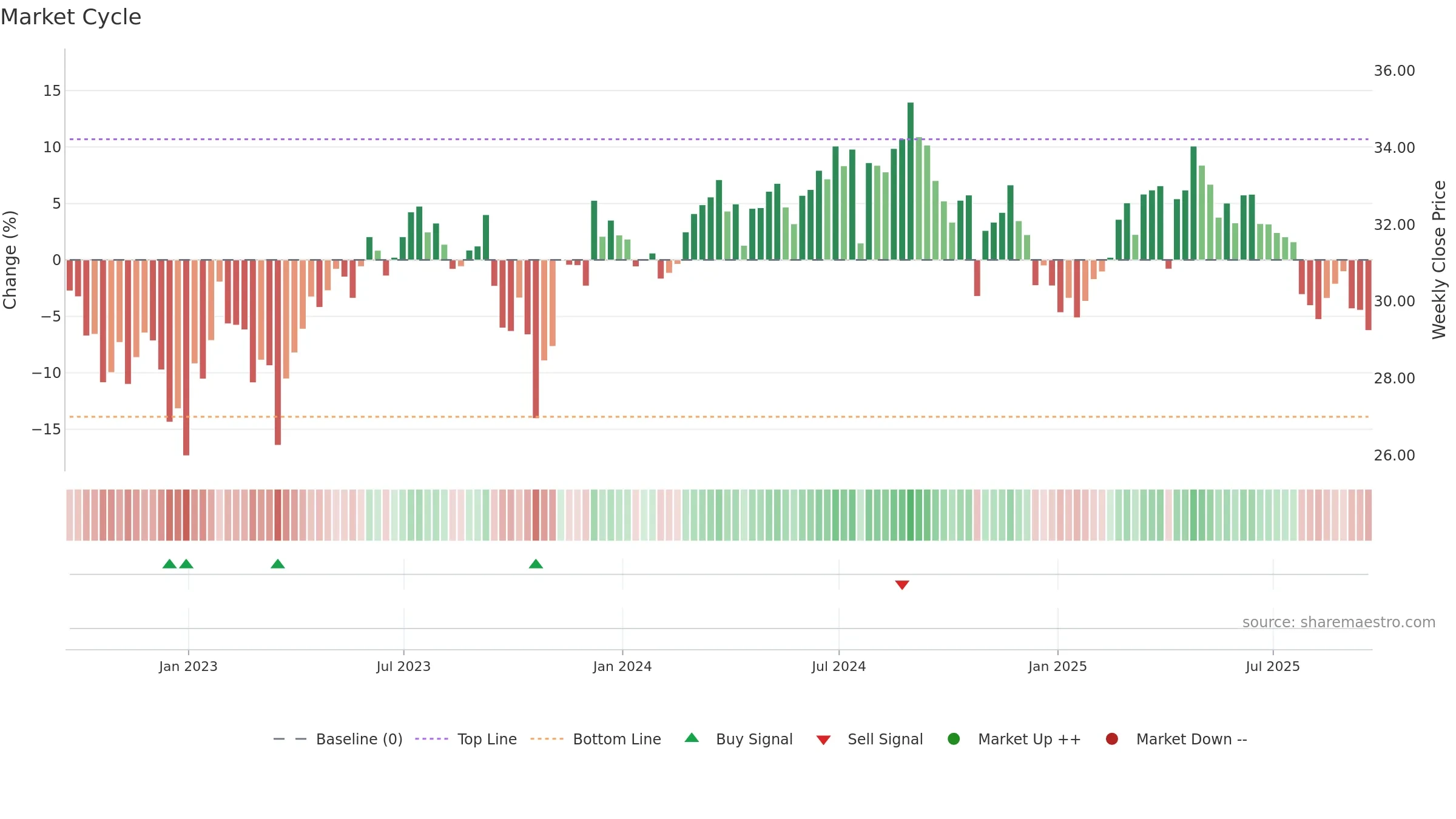 INVH weekly Market Cycle chart, closing 2025-09-19.