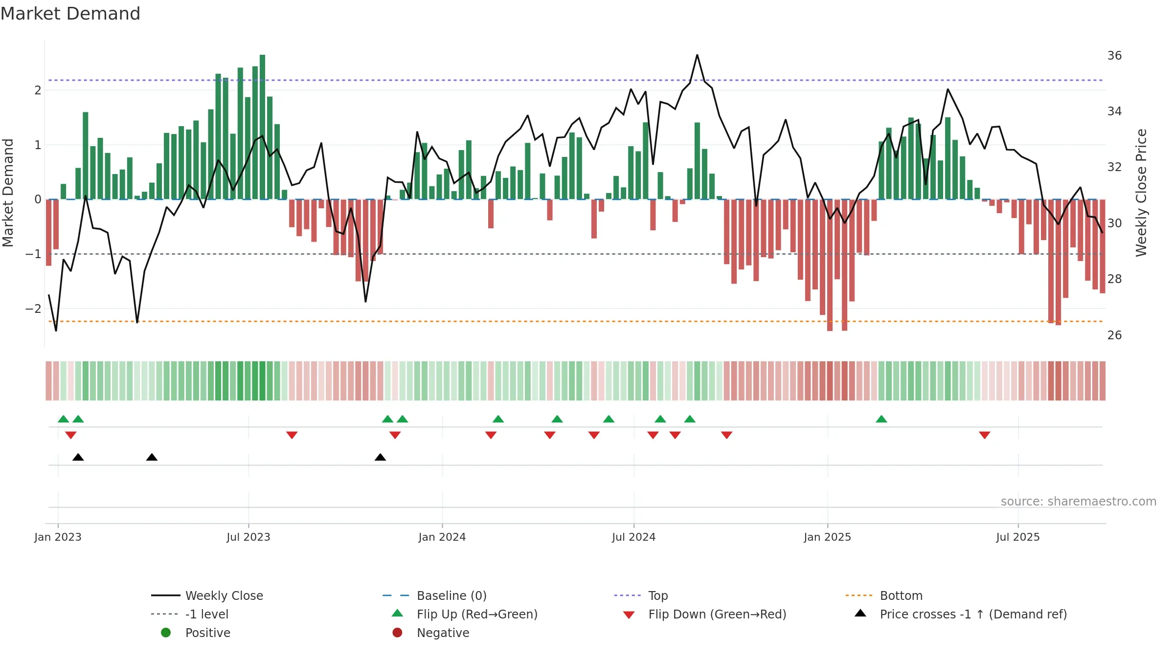INVH weekly Market Demand chart, closing 2025-09-19.