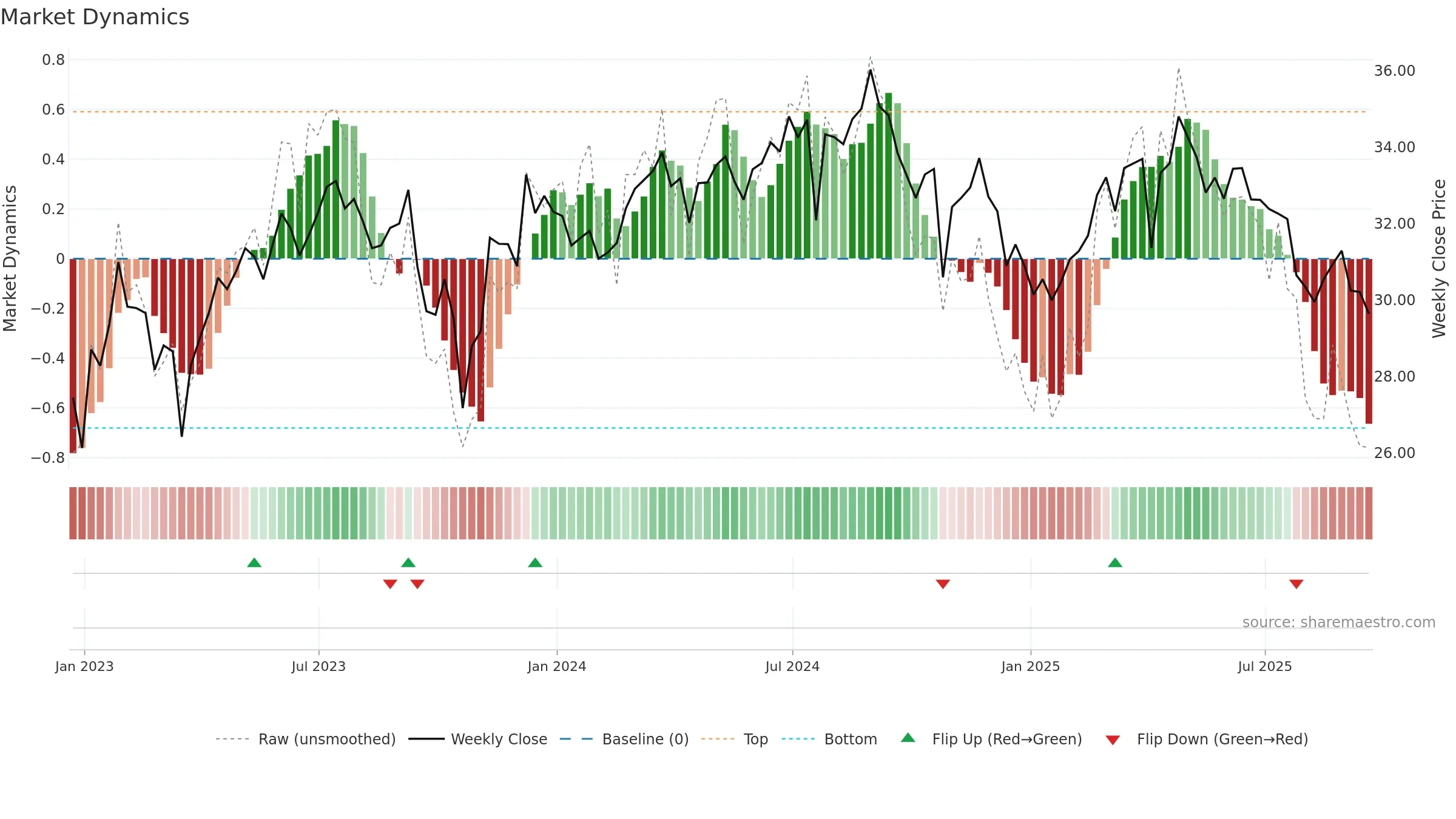 INVH weekly Market Dynamics chart, closing 2025-09-19.