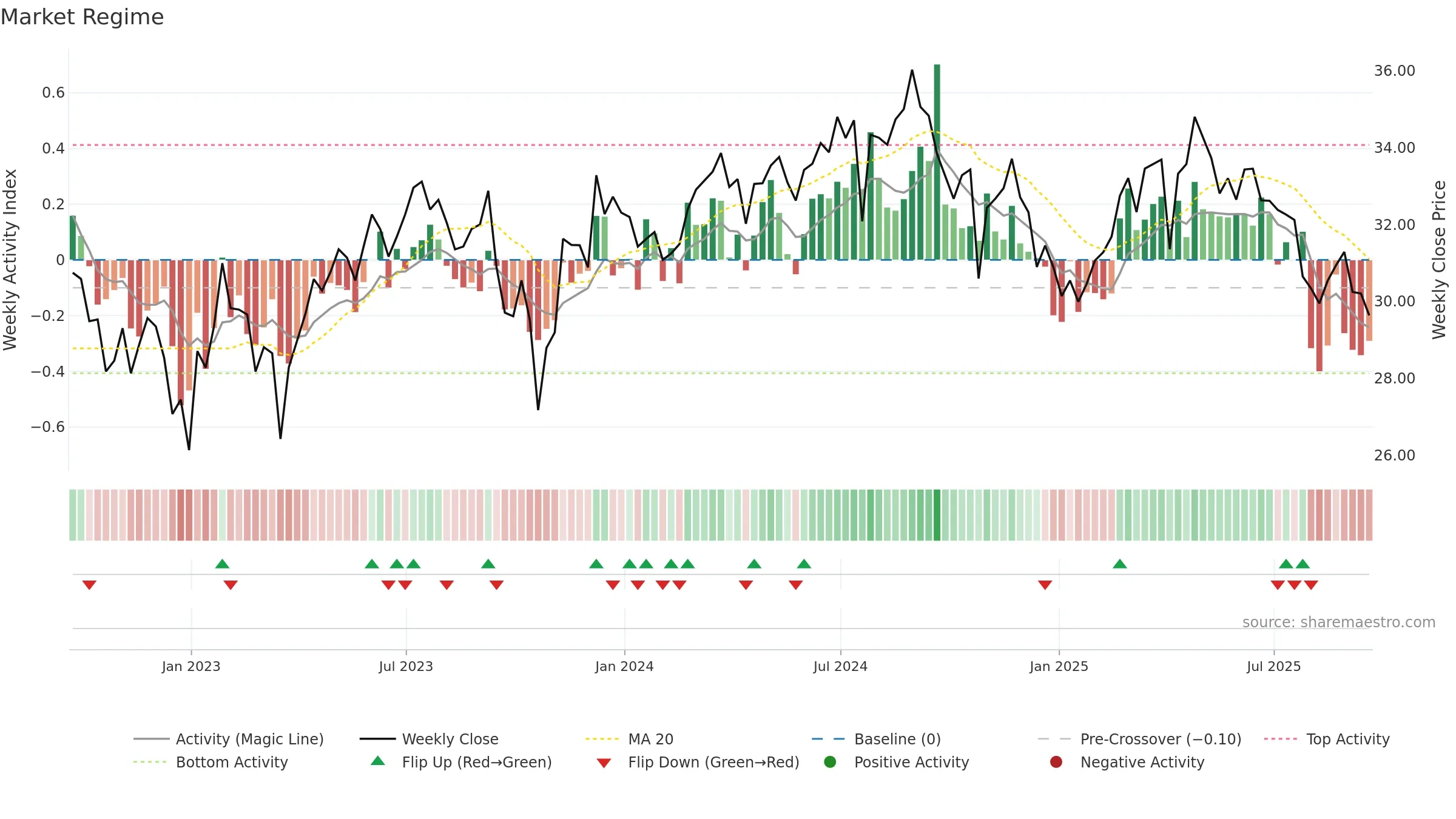 INVH weekly Market Snapshot chart, closing 2025-09-19.