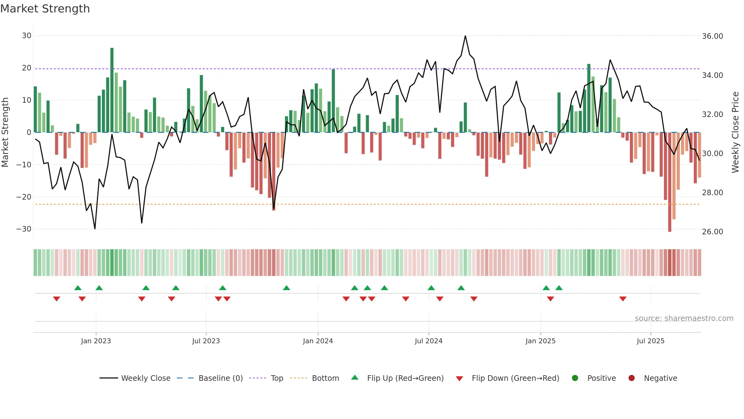 INVH weekly Market Strength chart, closing 2025-09-19.