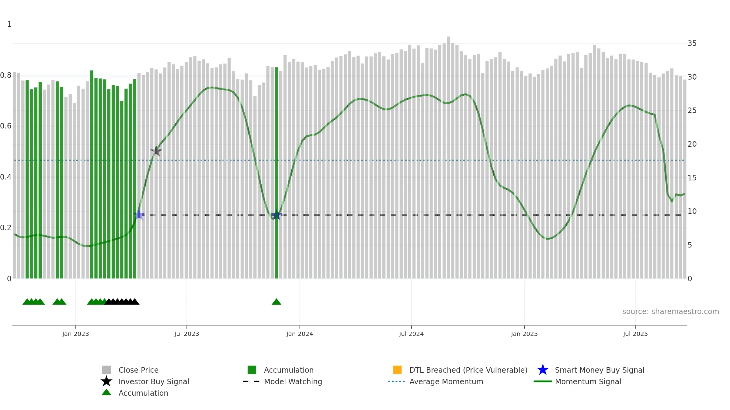 INVH weekly Smart Money chart, closing 2025-09-19.