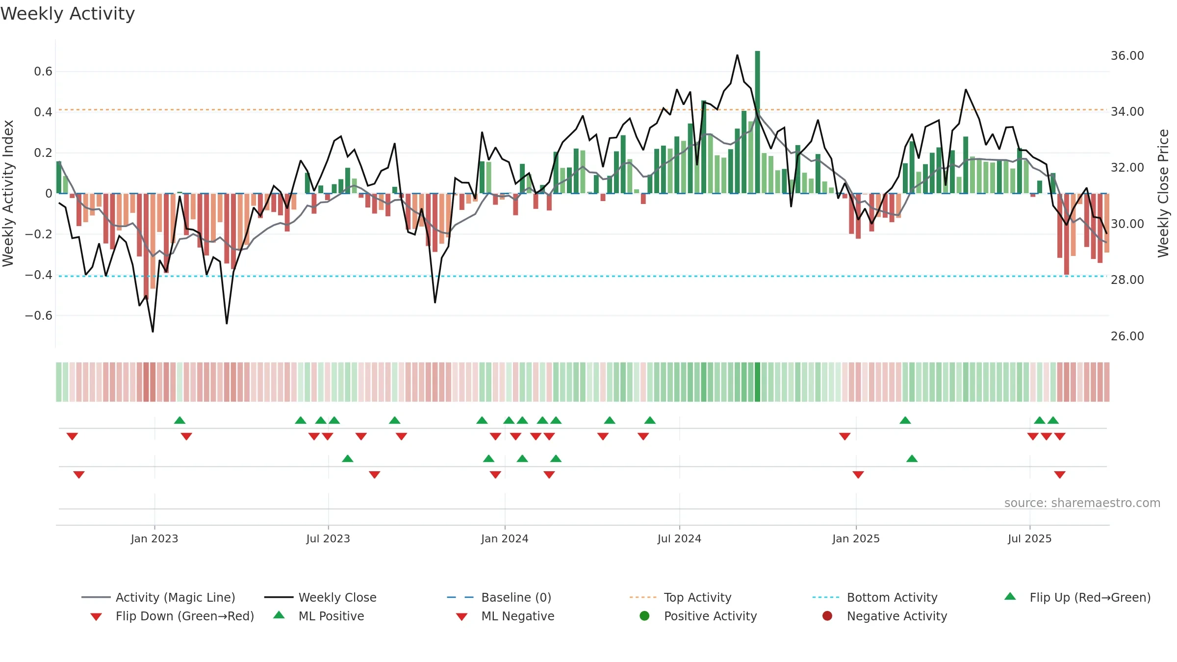 INVH weekly Activity chart, closing 2025-09-19.