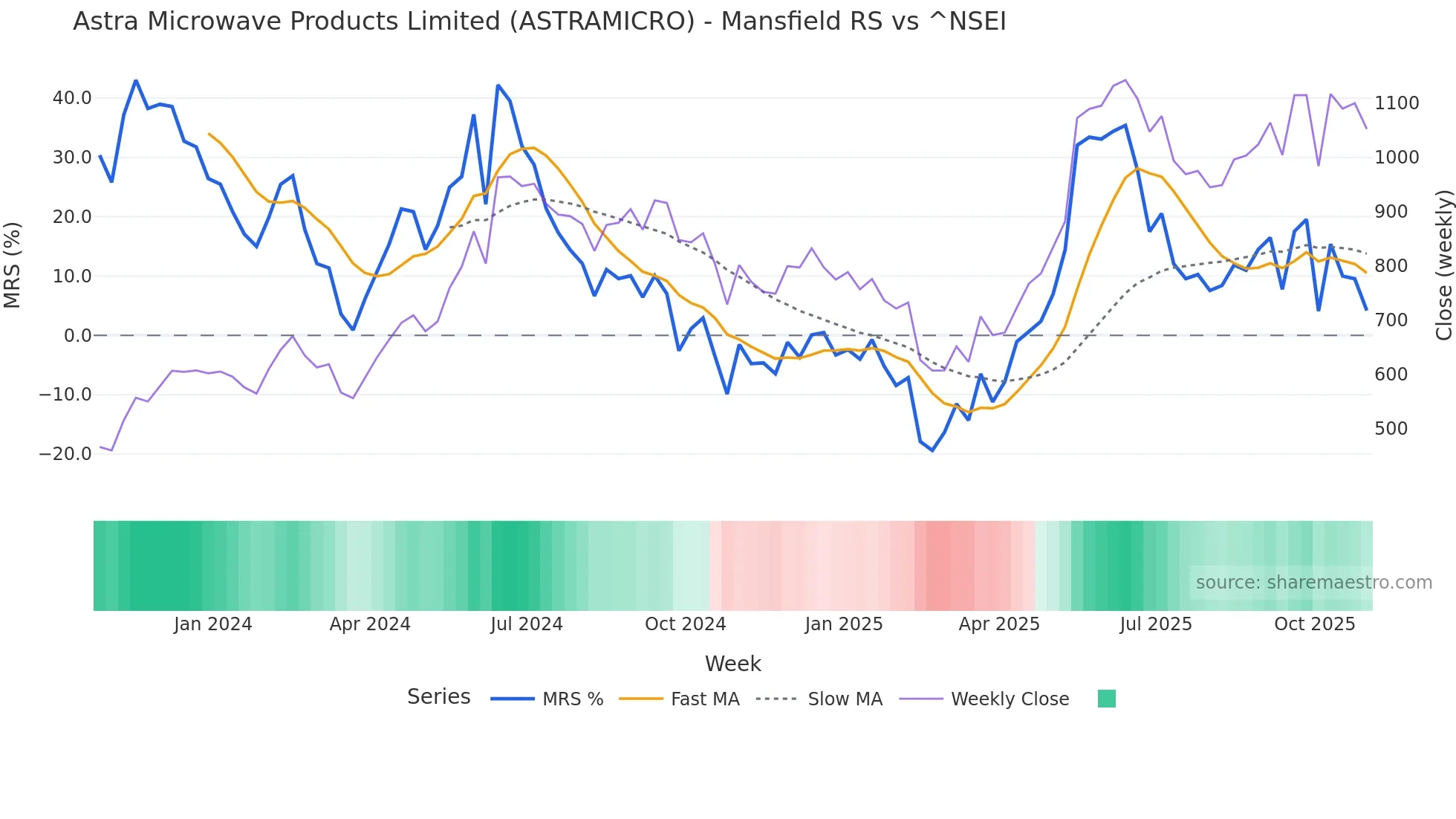 ASTRAMICRO Mansfield Relative Strength chart