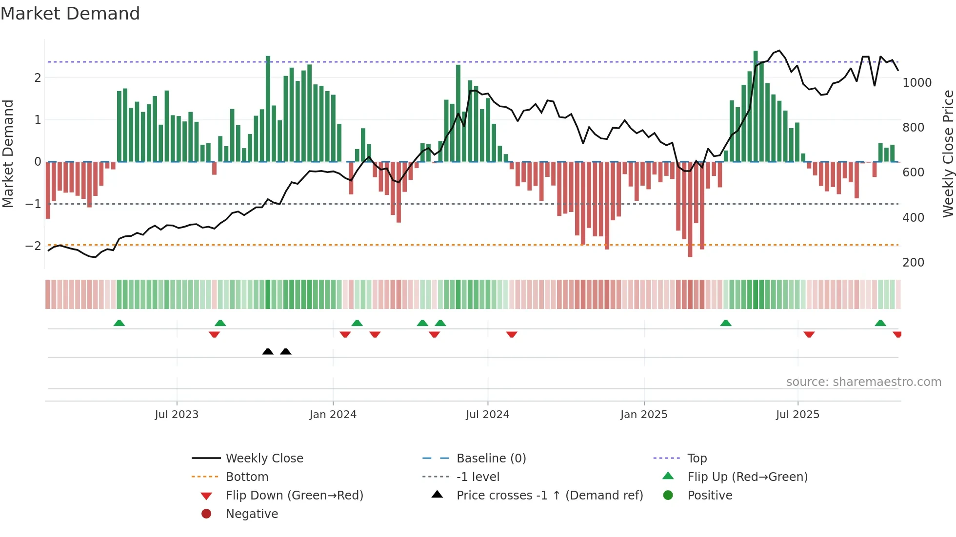 ASTRAMICRO weekly Market Demand chart
