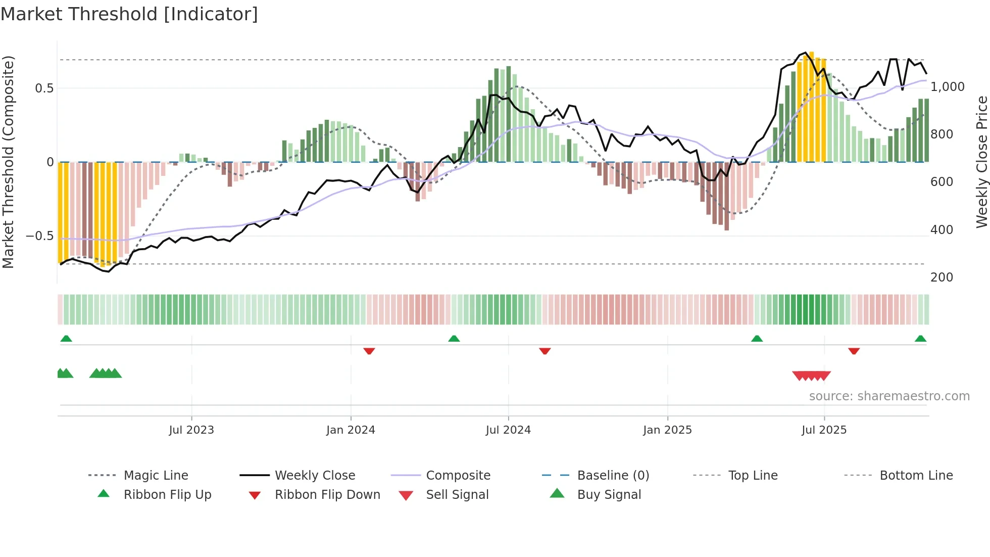 ASTRAMICRO weekly Market Threshold chart