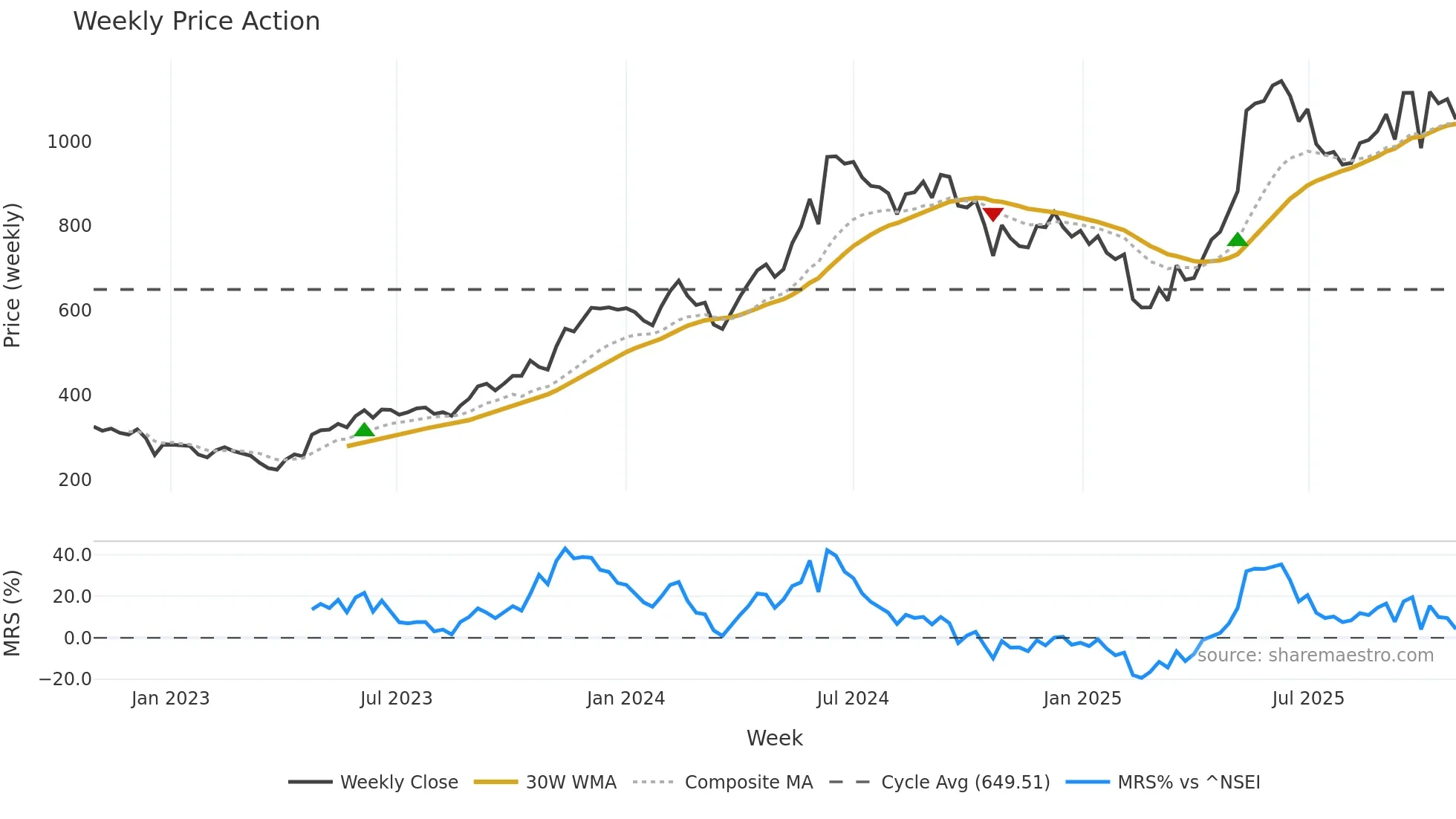 ASTRAMICRO weekly Price Action chart, closing 2025-10-27