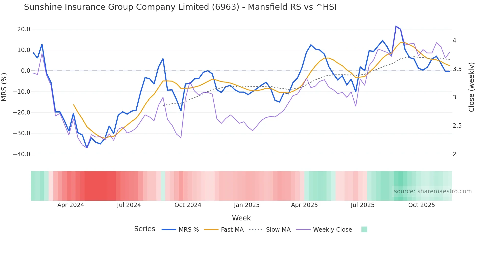 6963 Mansfield Relative Strength chart