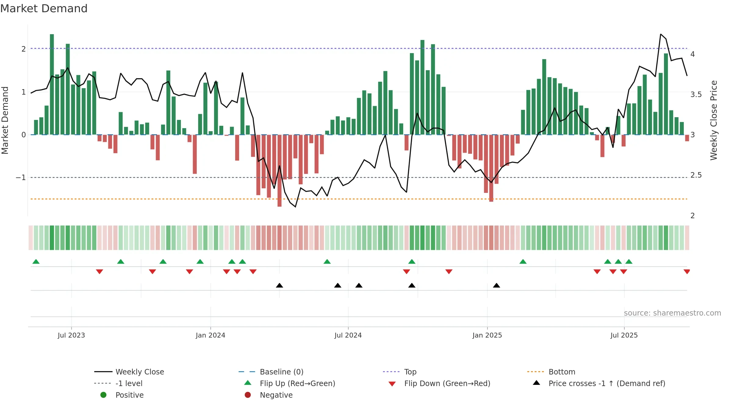 6963 weekly Market Demand chart, closing 2025-09-22.