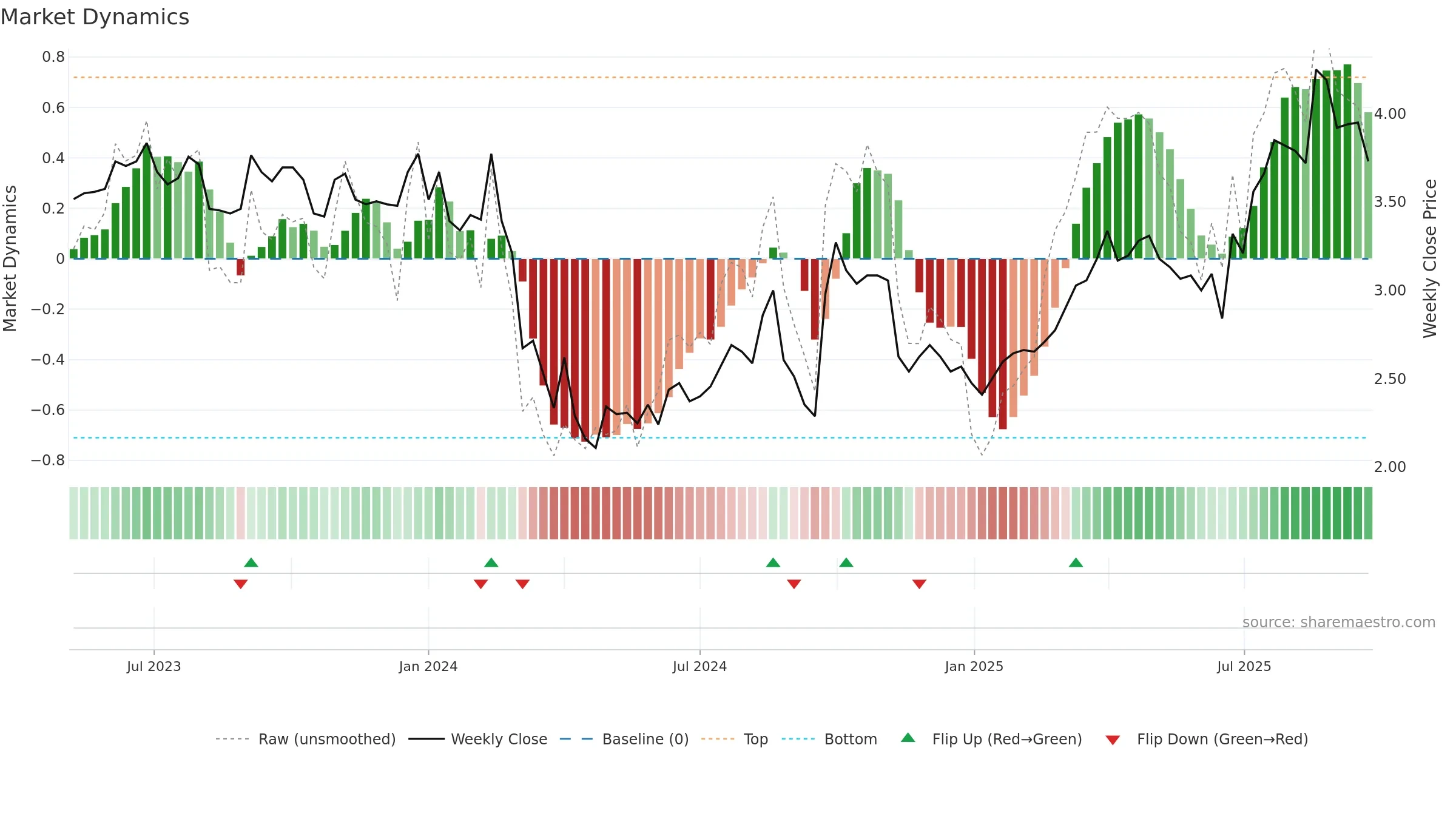 6963 weekly Market Dynamics chart, closing 2025-09-22.