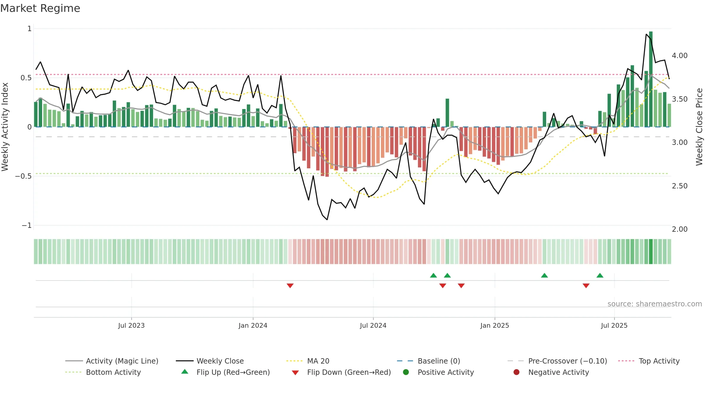 6963 weekly Market Snapshot chart, closing 2025-09-22.