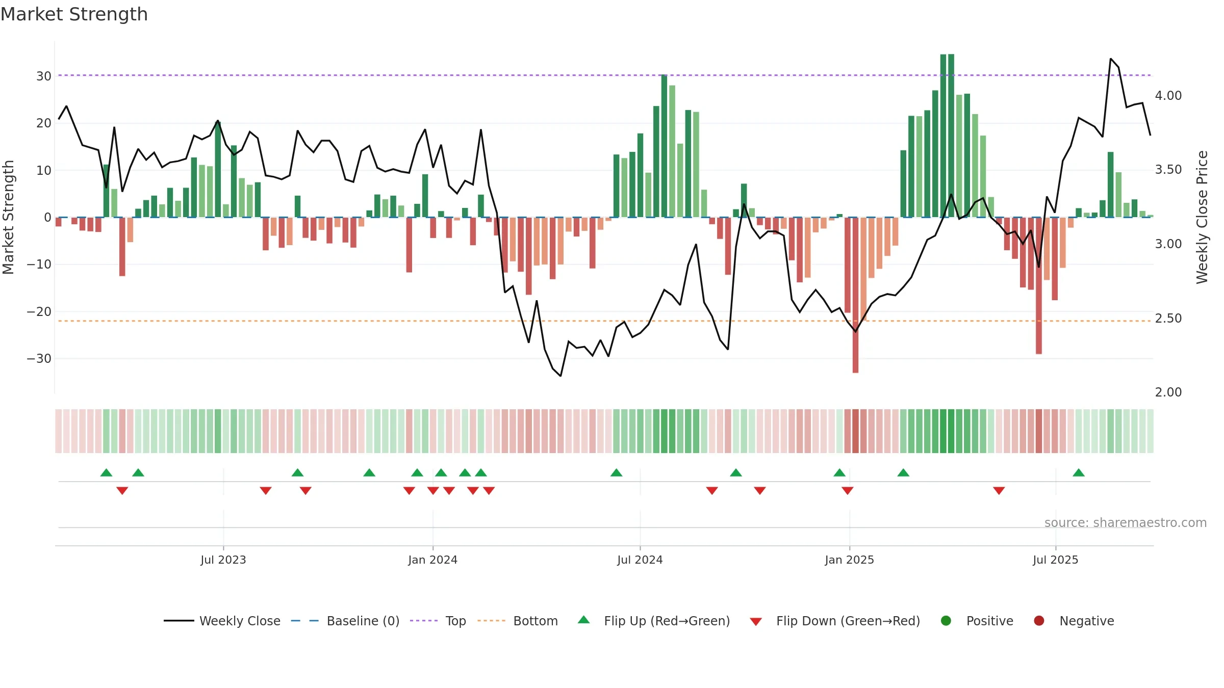 6963 weekly Market Strength chart, closing 2025-09-22.