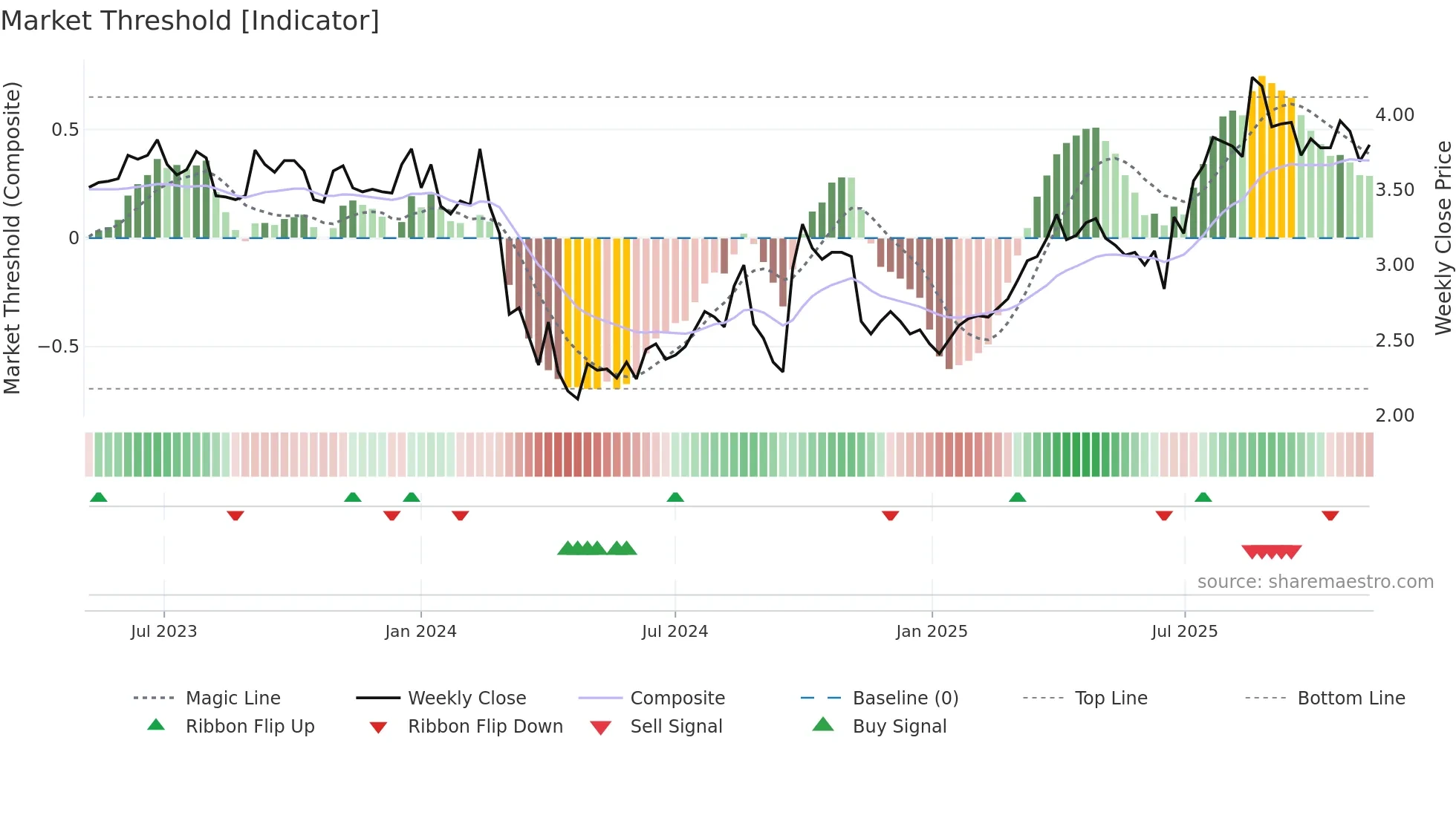 6963 weekly Market Threshold chart