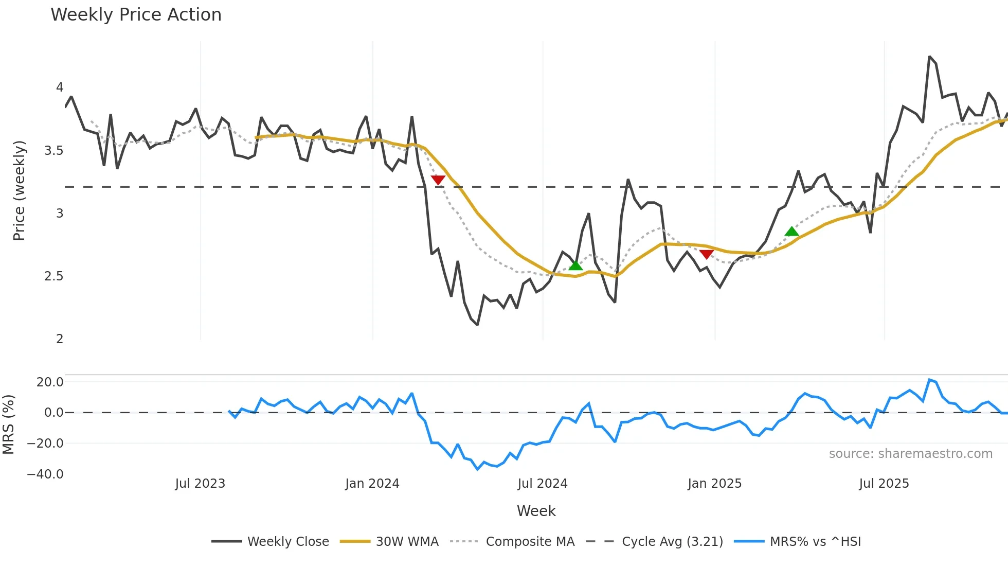 6963 weekly Price Action chart, closing 2025-11-10