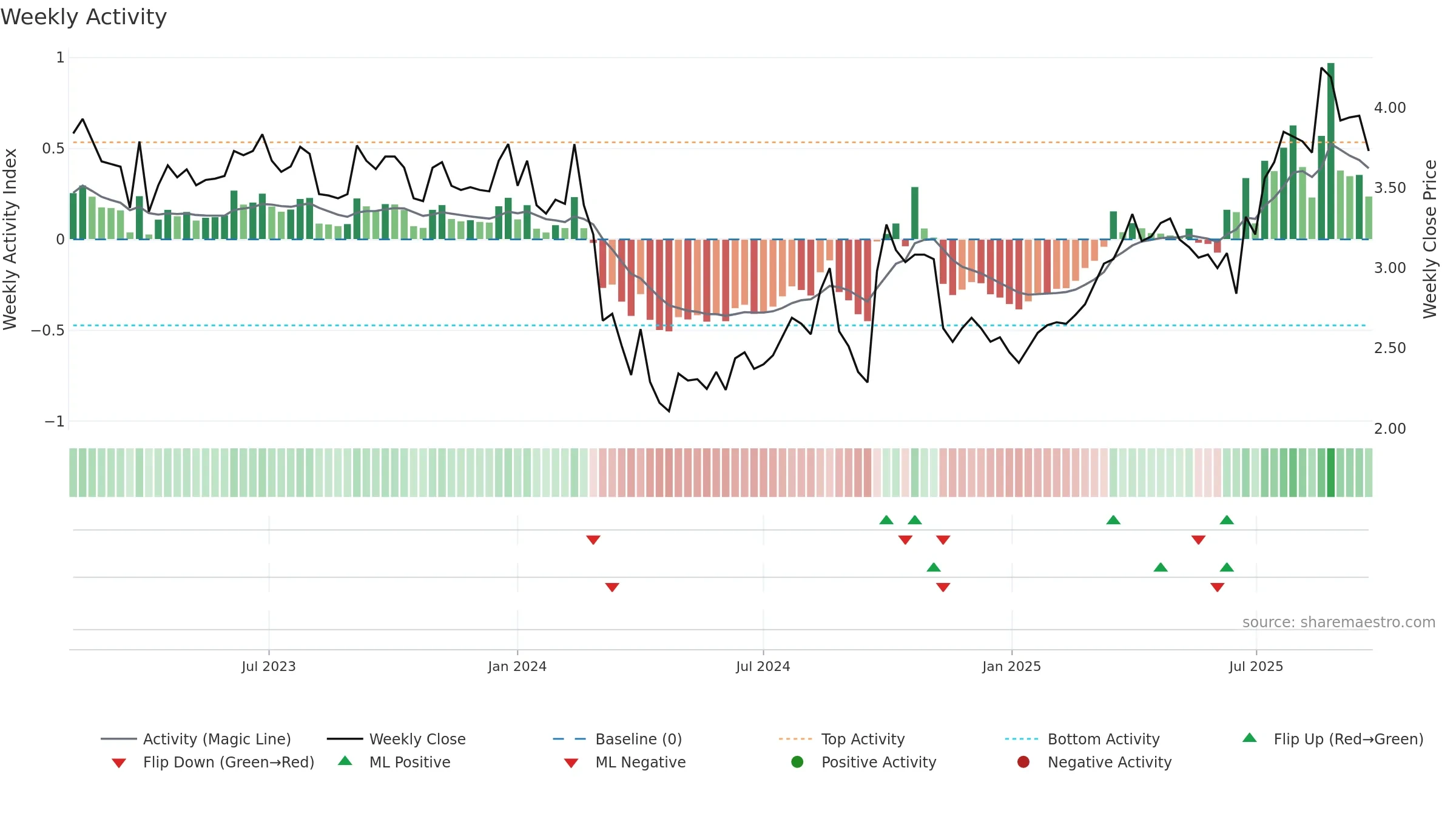 6963 weekly Activity chart, closing 2025-09-22.