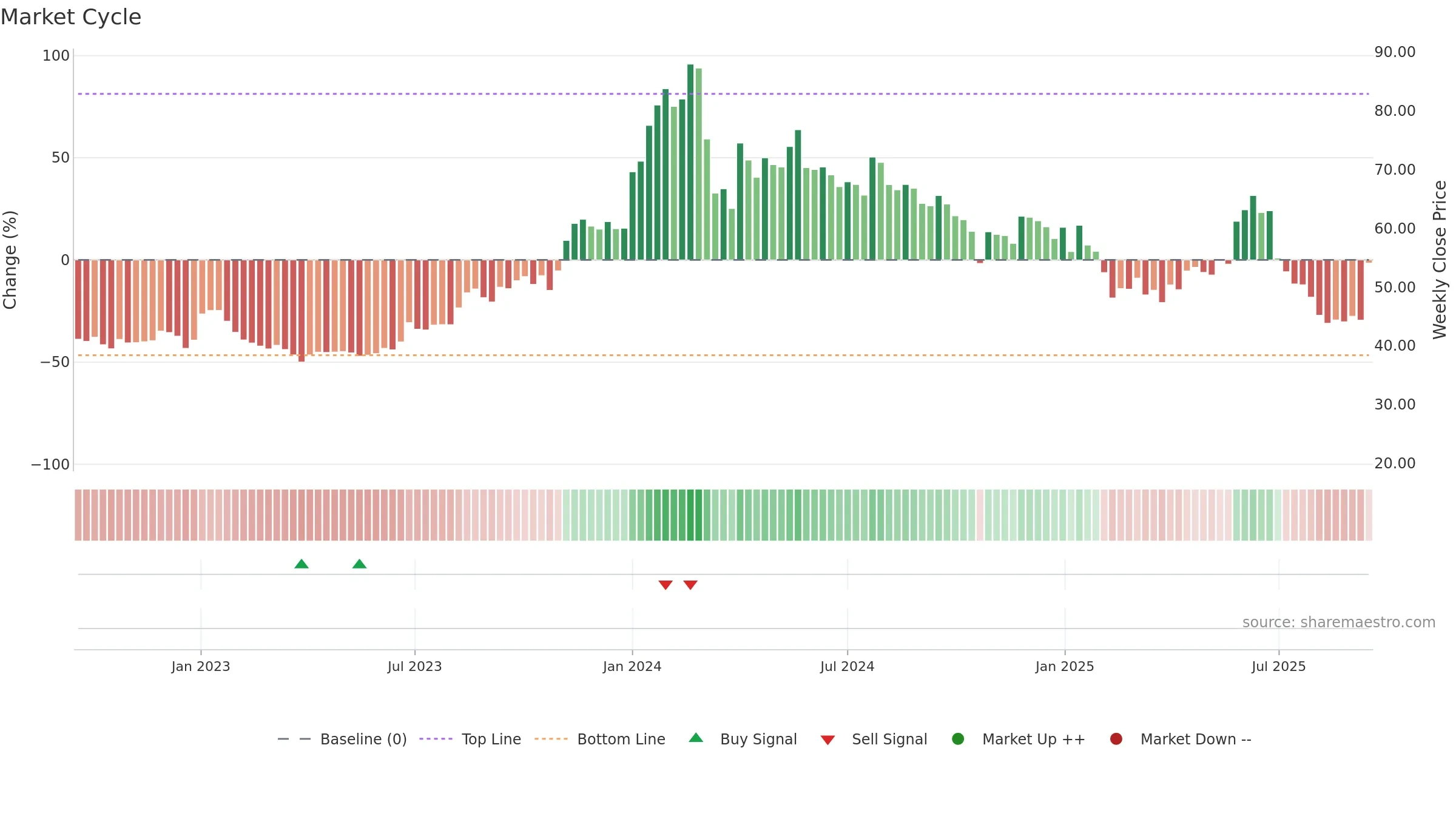 SIGACHI weekly Market Cycle chart, closing 2025-09-15.