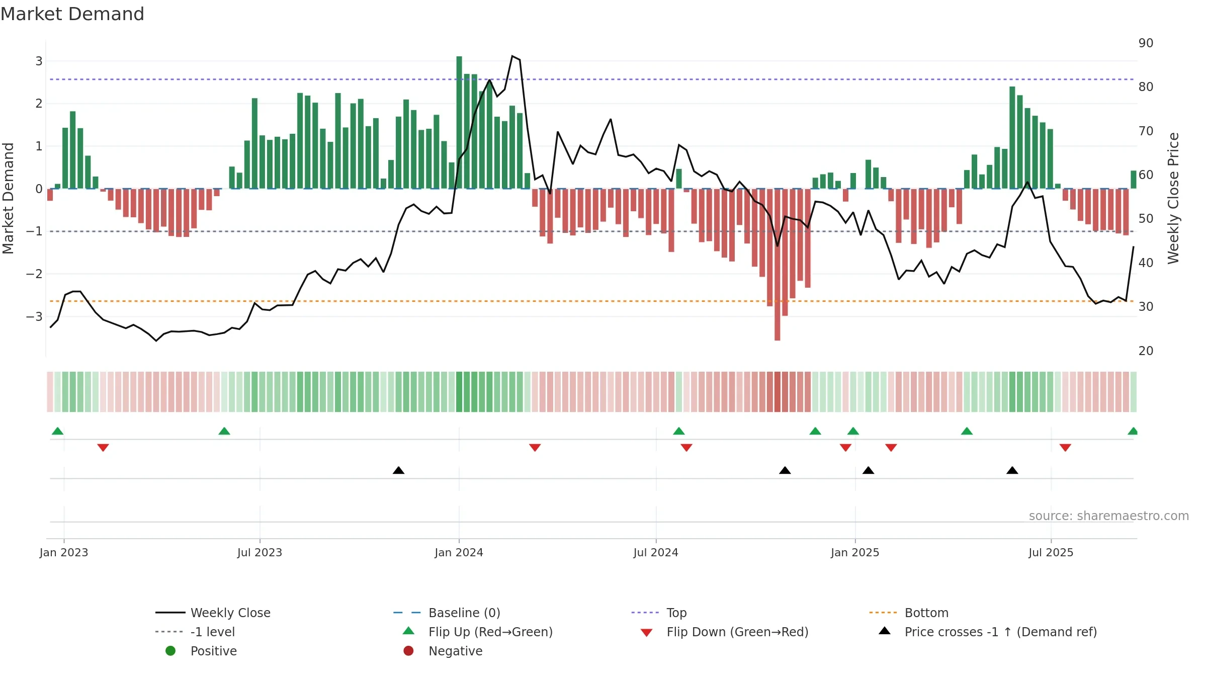 SIGACHI weekly Market Demand chart, closing 2025-09-15.