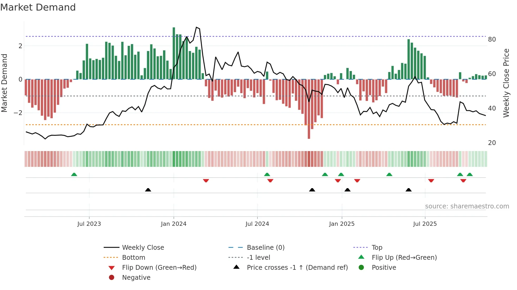 SIGACHI weekly Market Demand chart