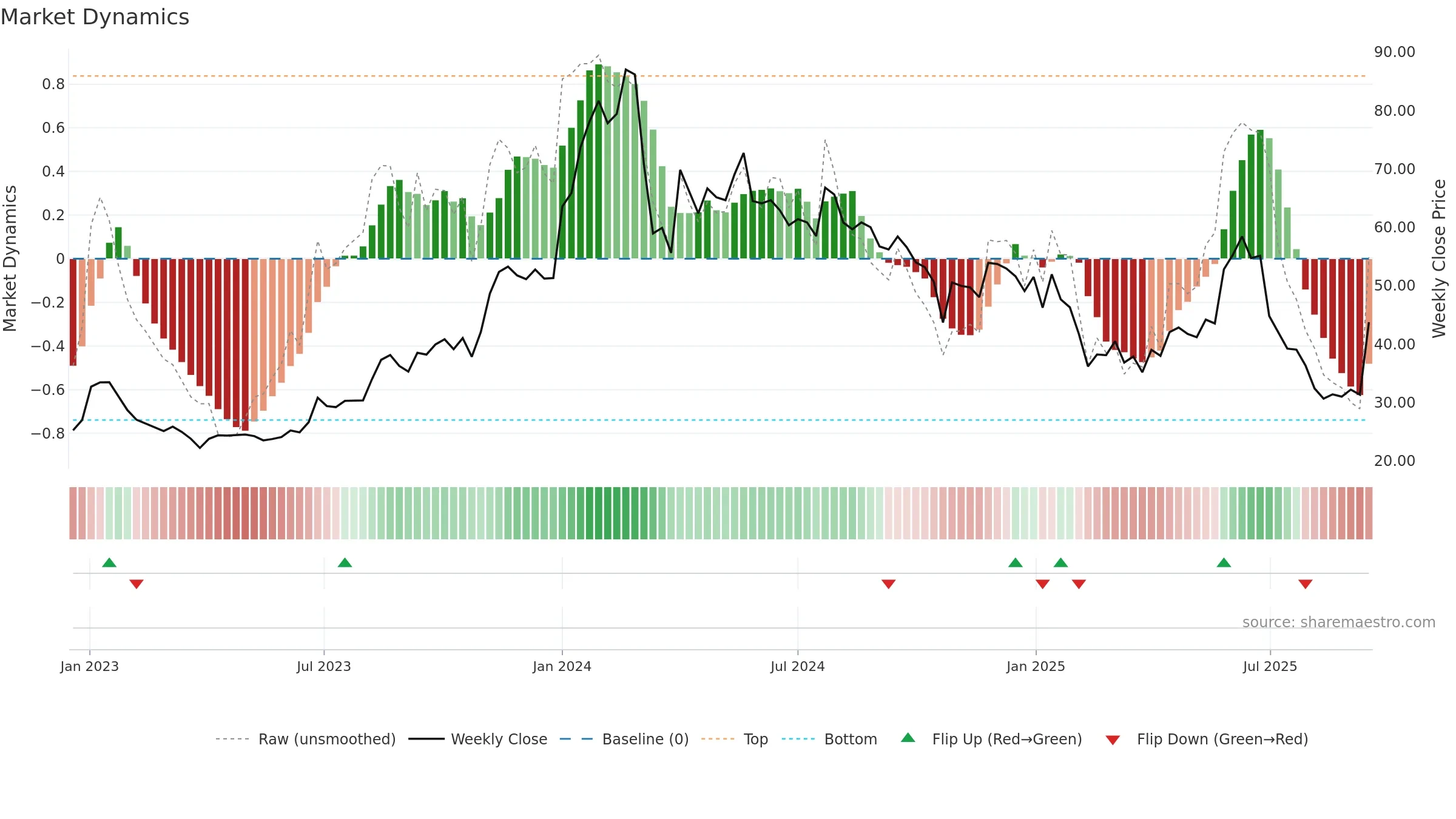 SIGACHI weekly Market Dynamics chart, closing 2025-09-15.