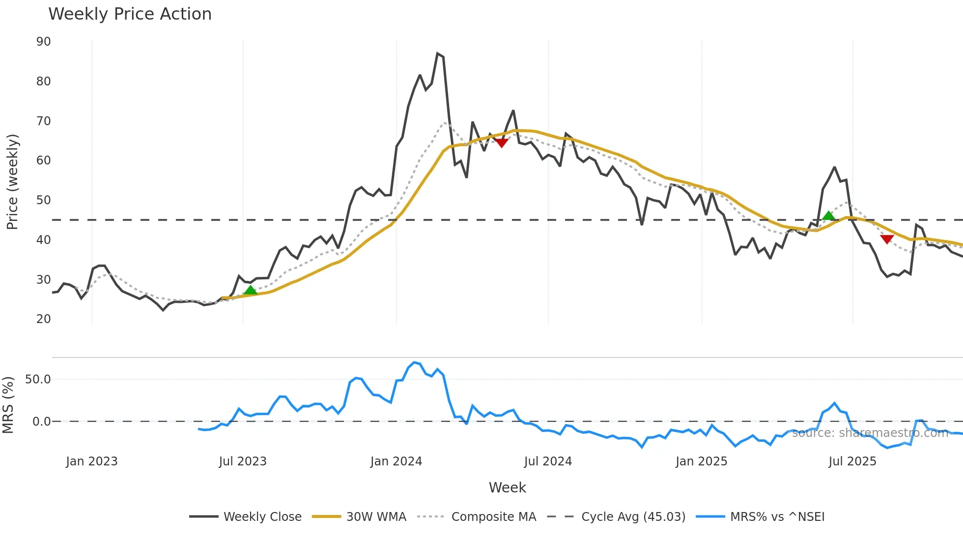 SIGACHI weekly Price Action chart, closing 2025-11-10