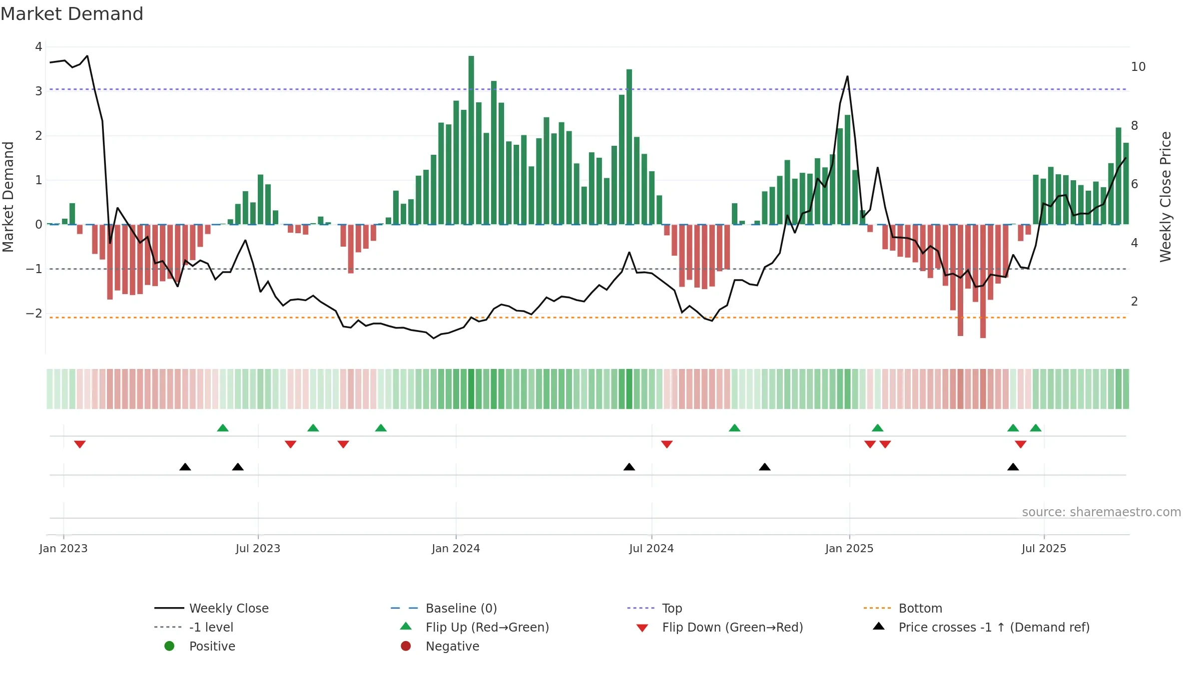 AENT weekly Market Demand chart, closing 2025-09-15.