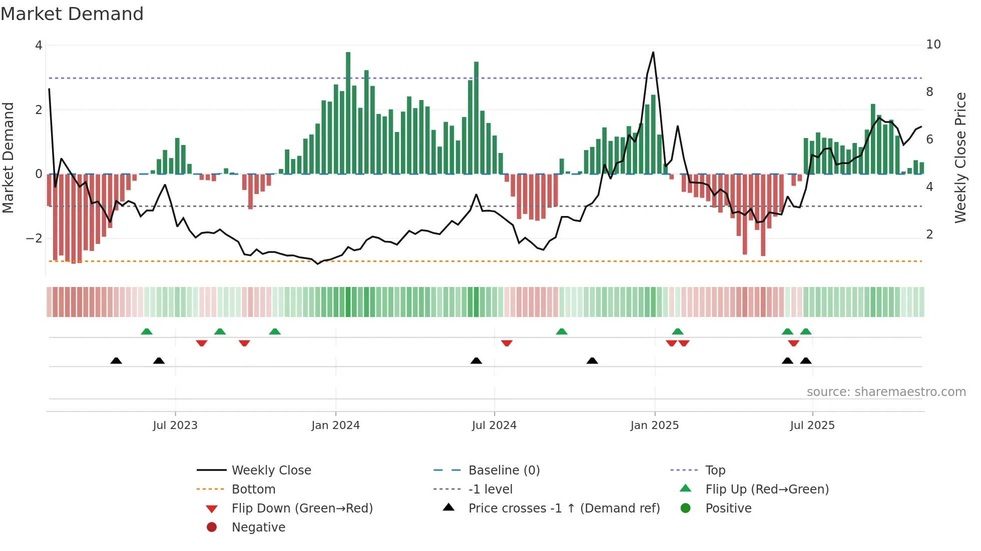 AENT weekly Market Demand chart