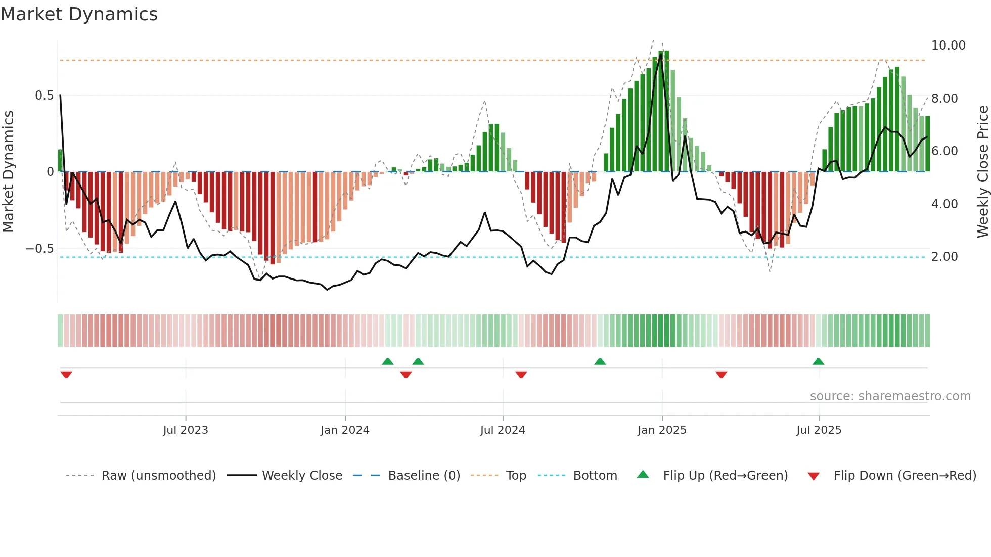 AENT weekly Market Dynamics chart